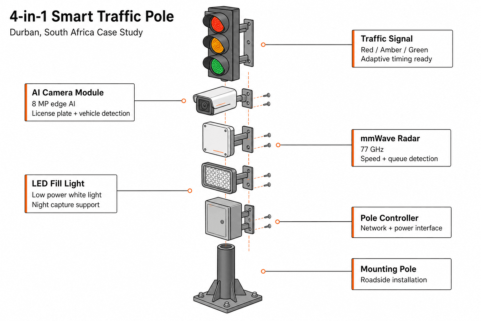Smart Traffic System - function diagram