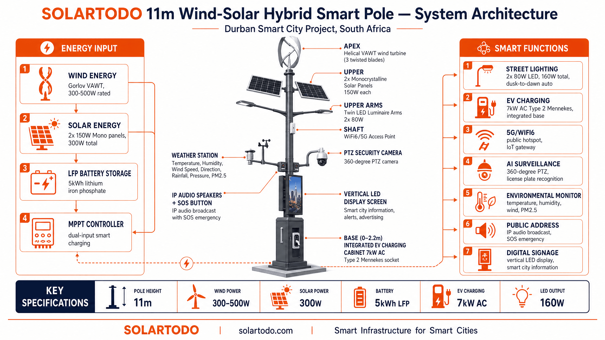 Smart Streetlight - system diagram