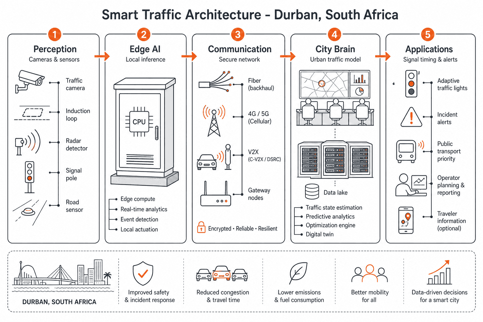 Smart Traffic System - system diagram