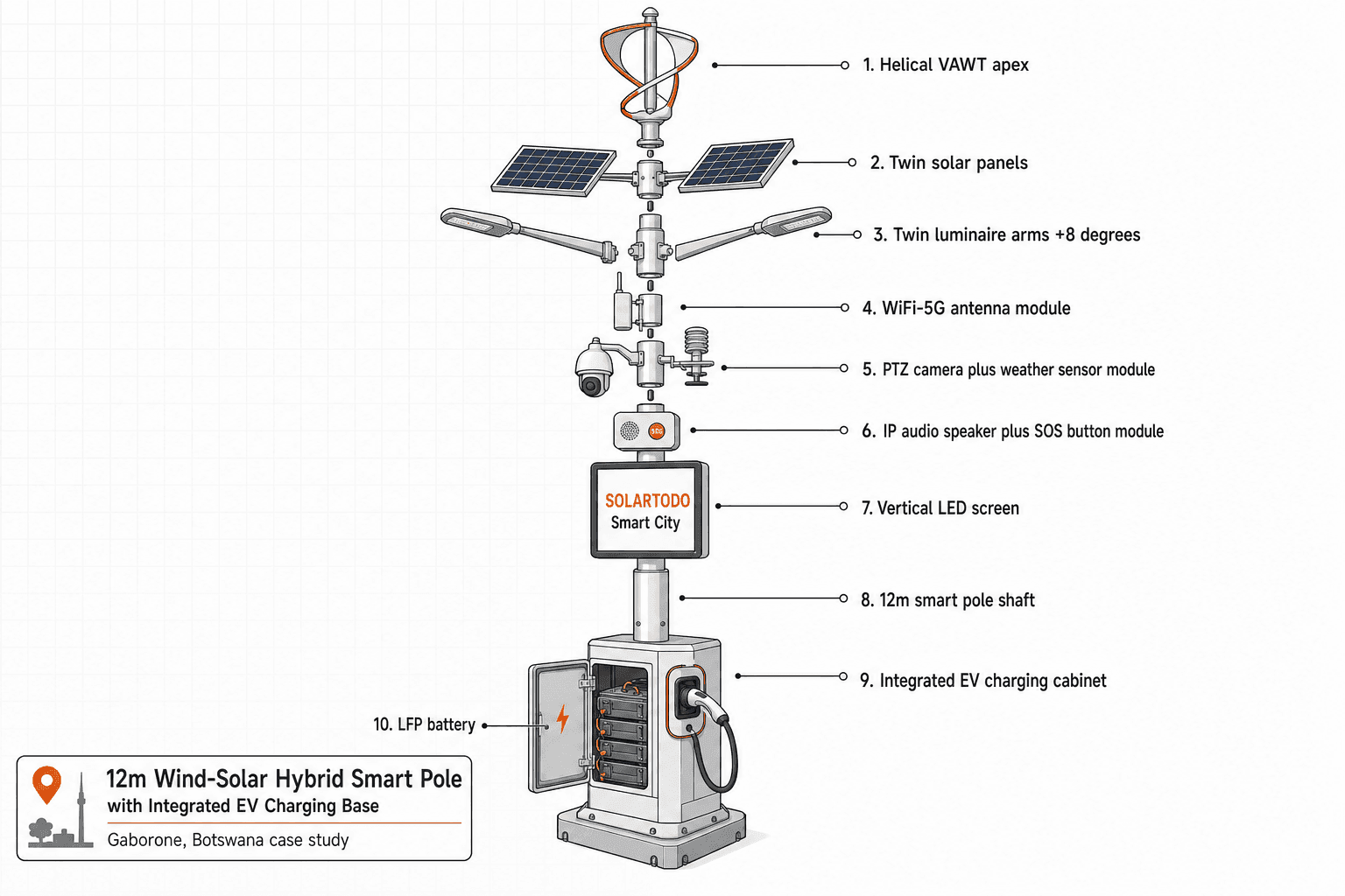 Smart Streetlight - function diagram
