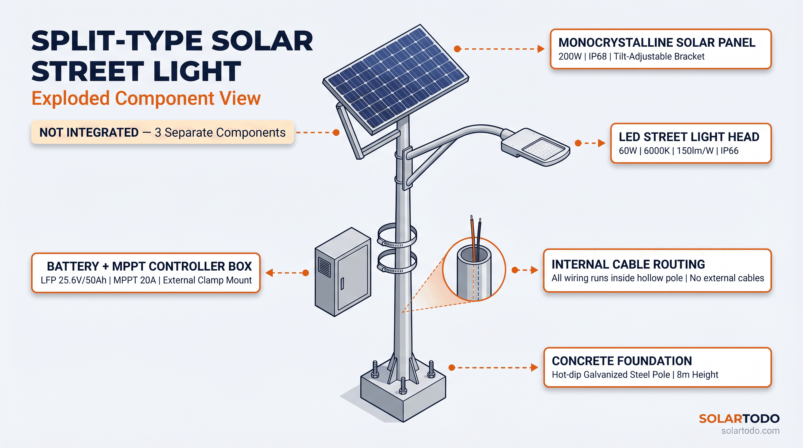 Solar Streetlight (Split-Type) - function diagram