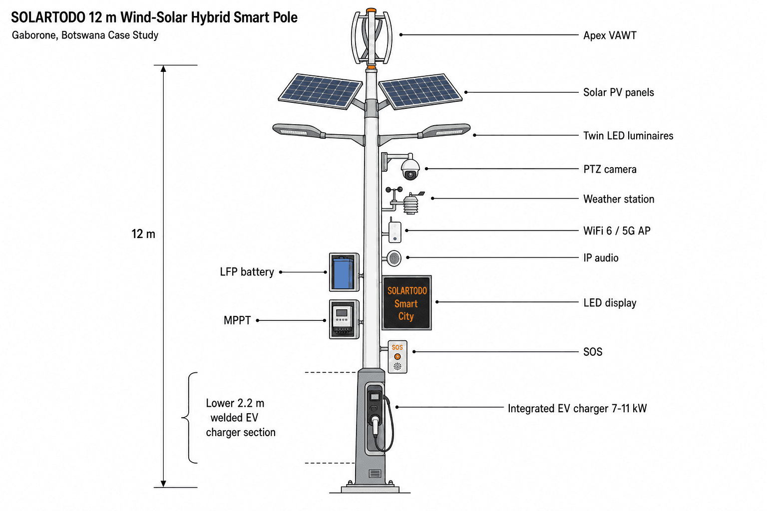 Smart Streetlight - system diagram