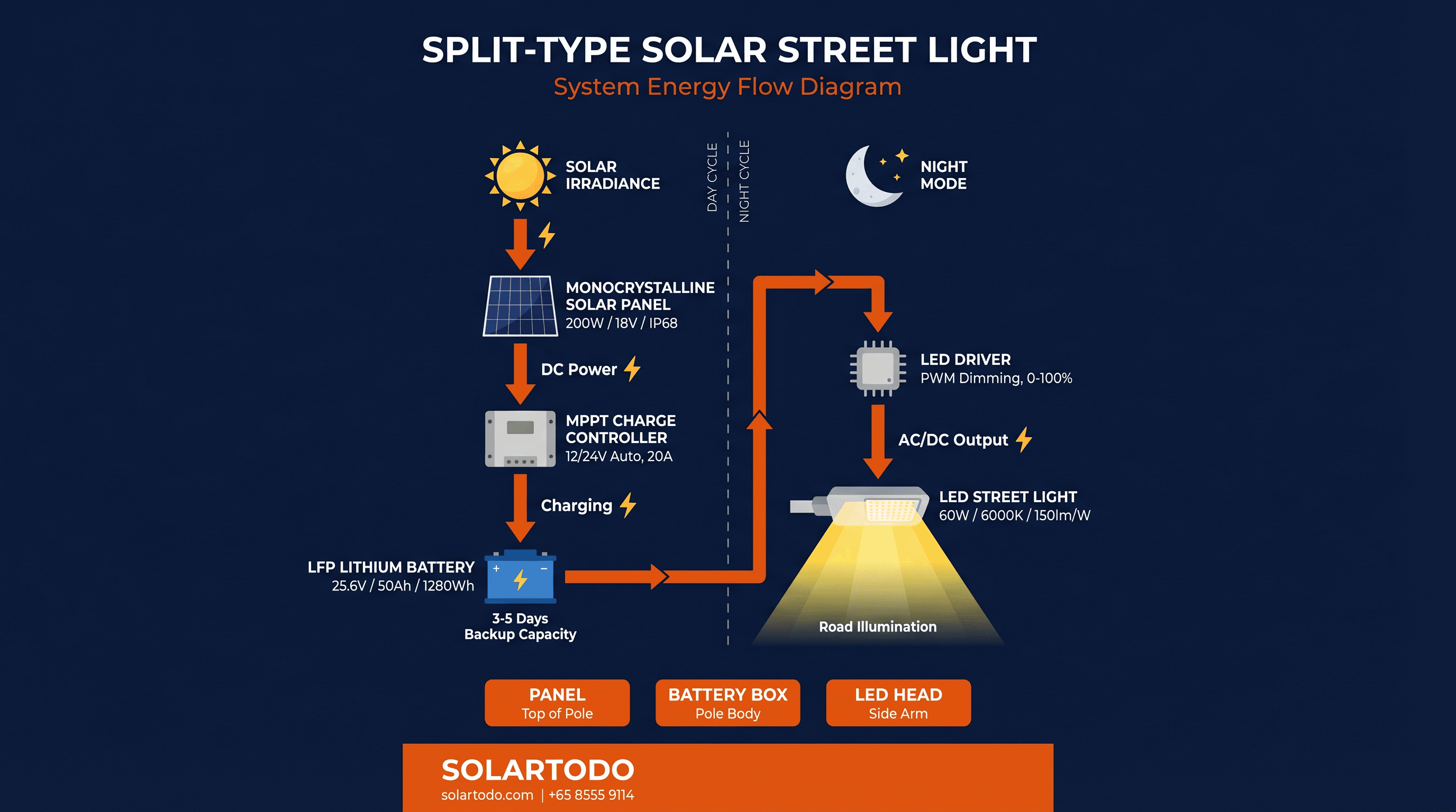 Solar Streetlight (Split-Type) - system diagram
