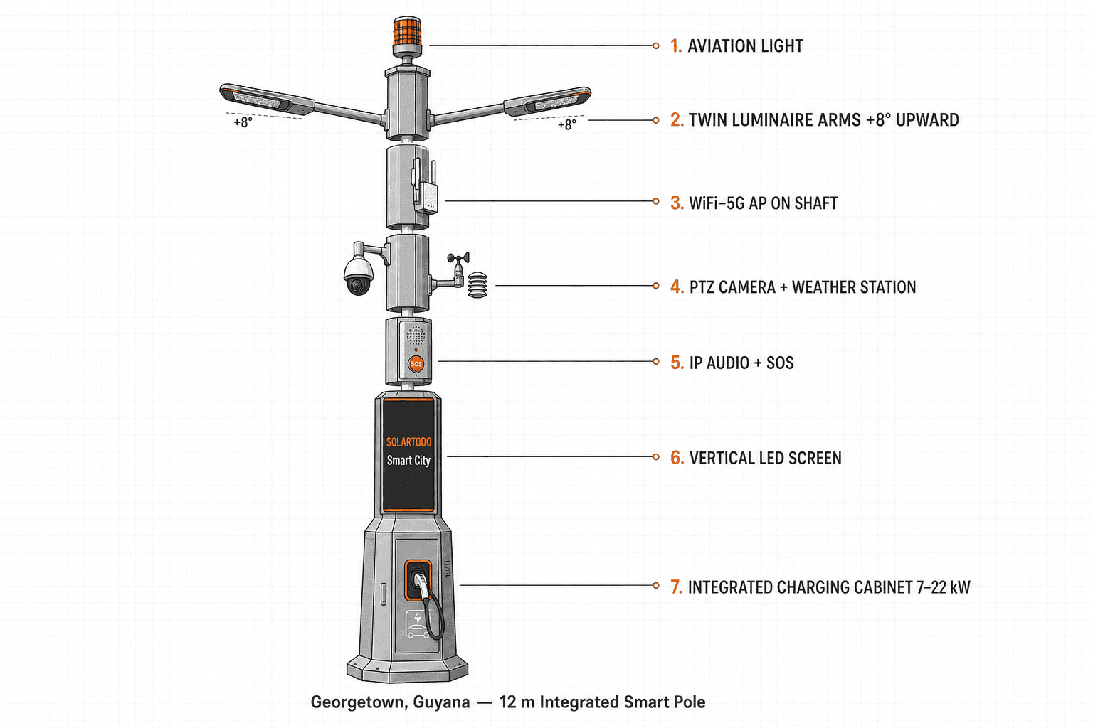 Smart Streetlight - diagrama de funciones