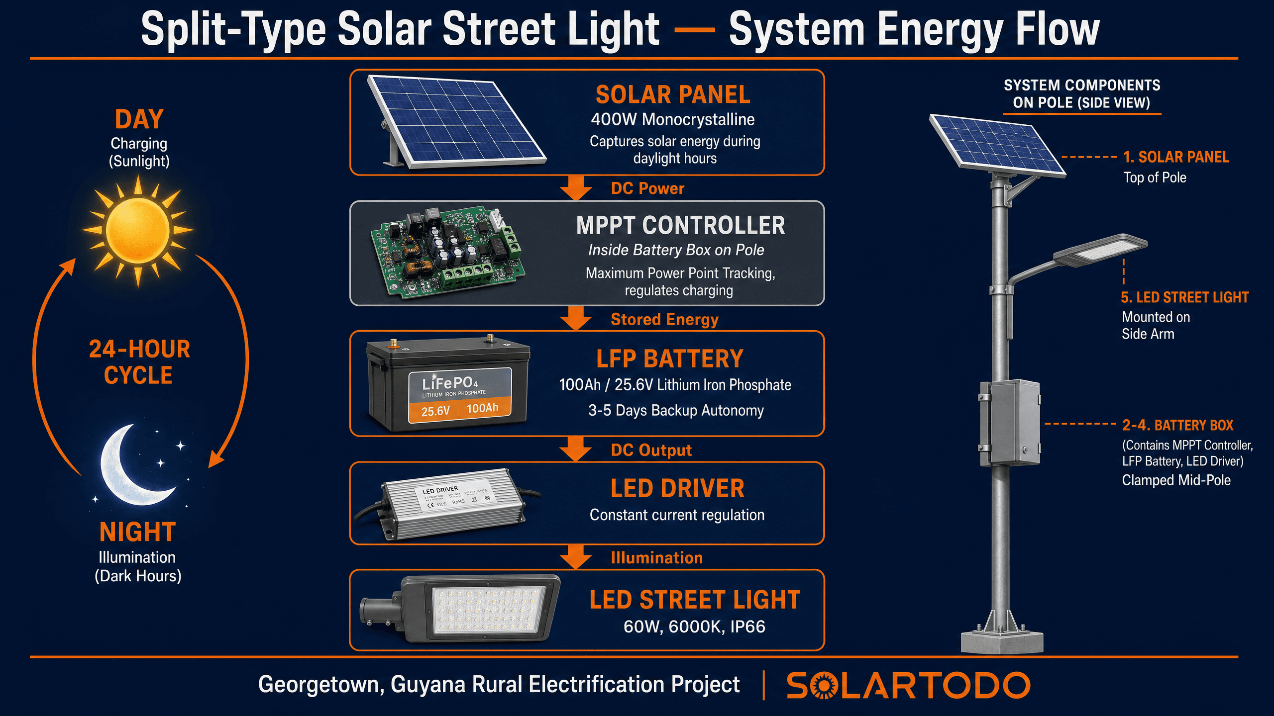 Solar Streetlight (Split-Type) - system diagram
