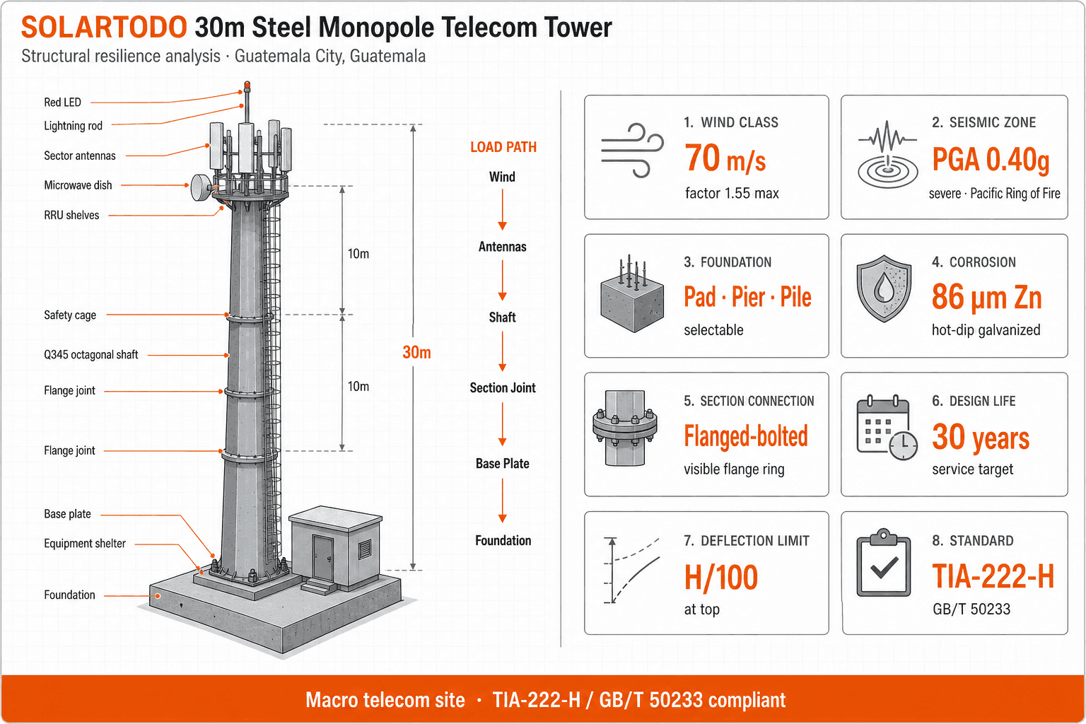Telecom Tower - structure resilience