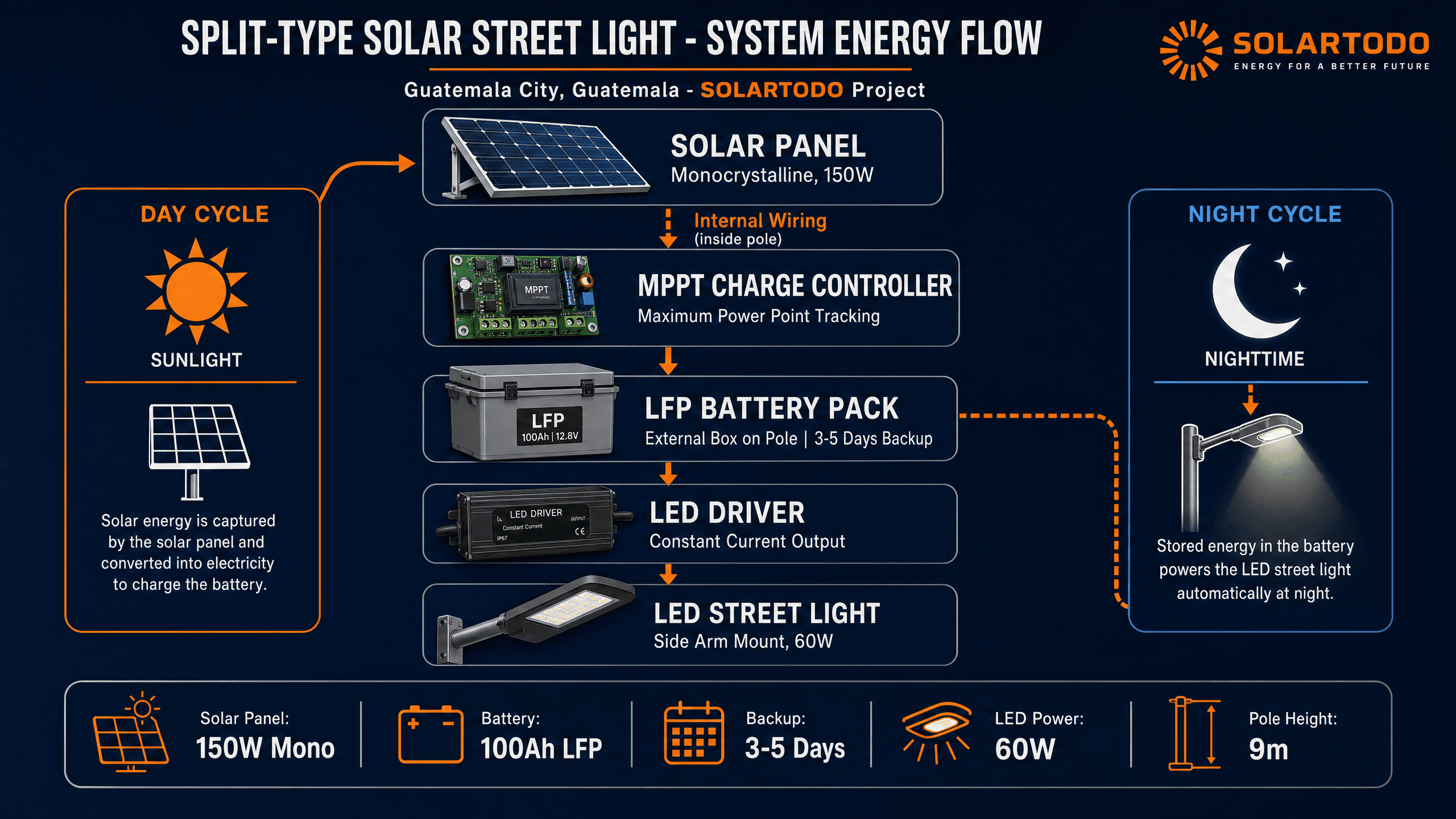 Solar Streetlight (Split-Type) - system diagram