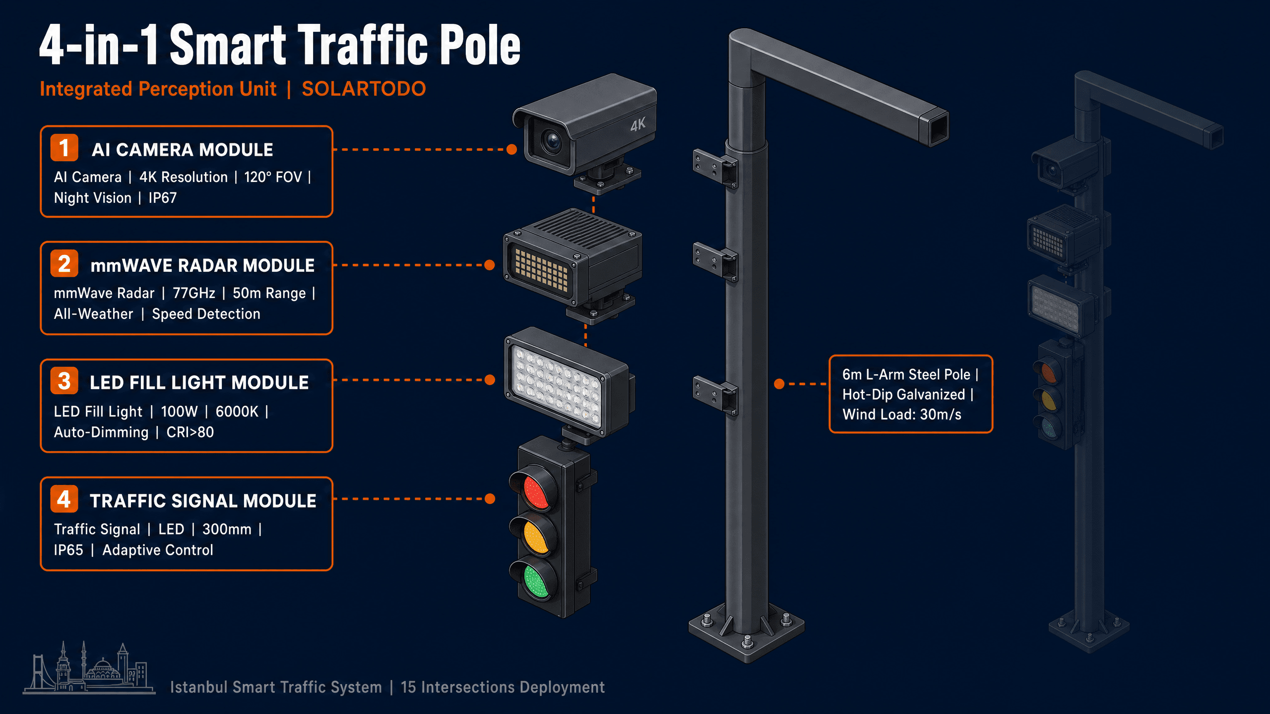 Smart Traffic System - function diagram