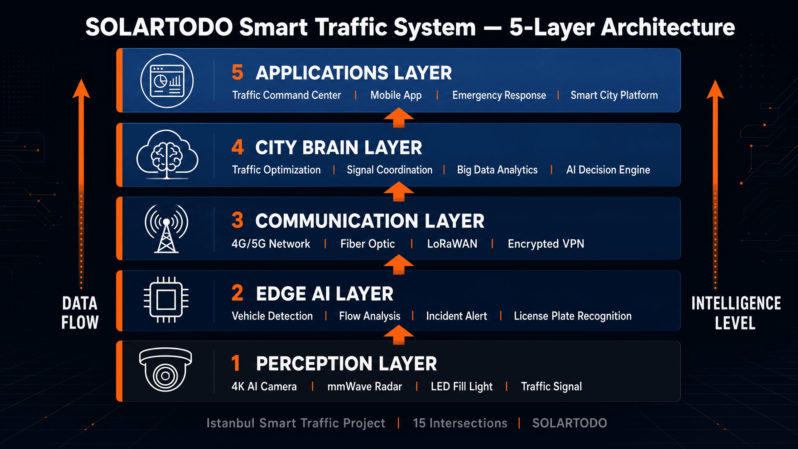 Smart Traffic System - system diagram