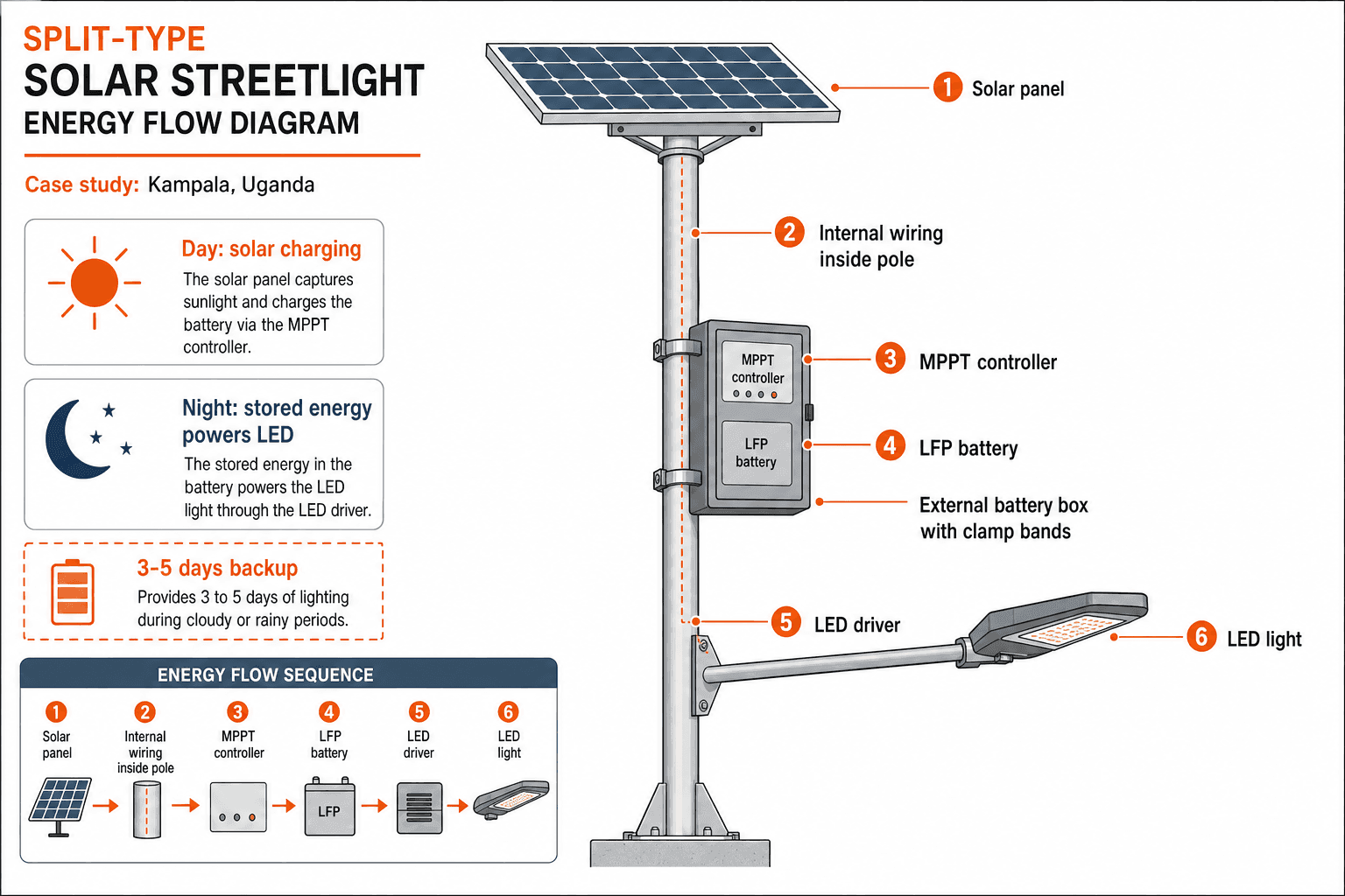 Solar Streetlight (Split-Type) - system diagram