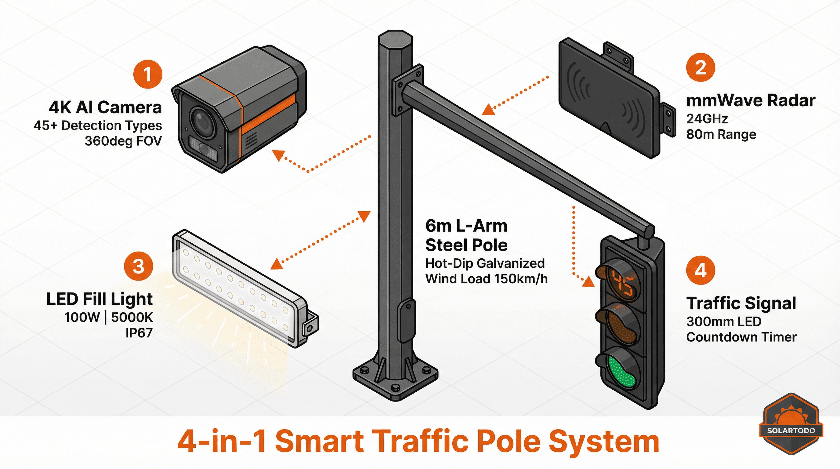 Smart Traffic System - function diagram