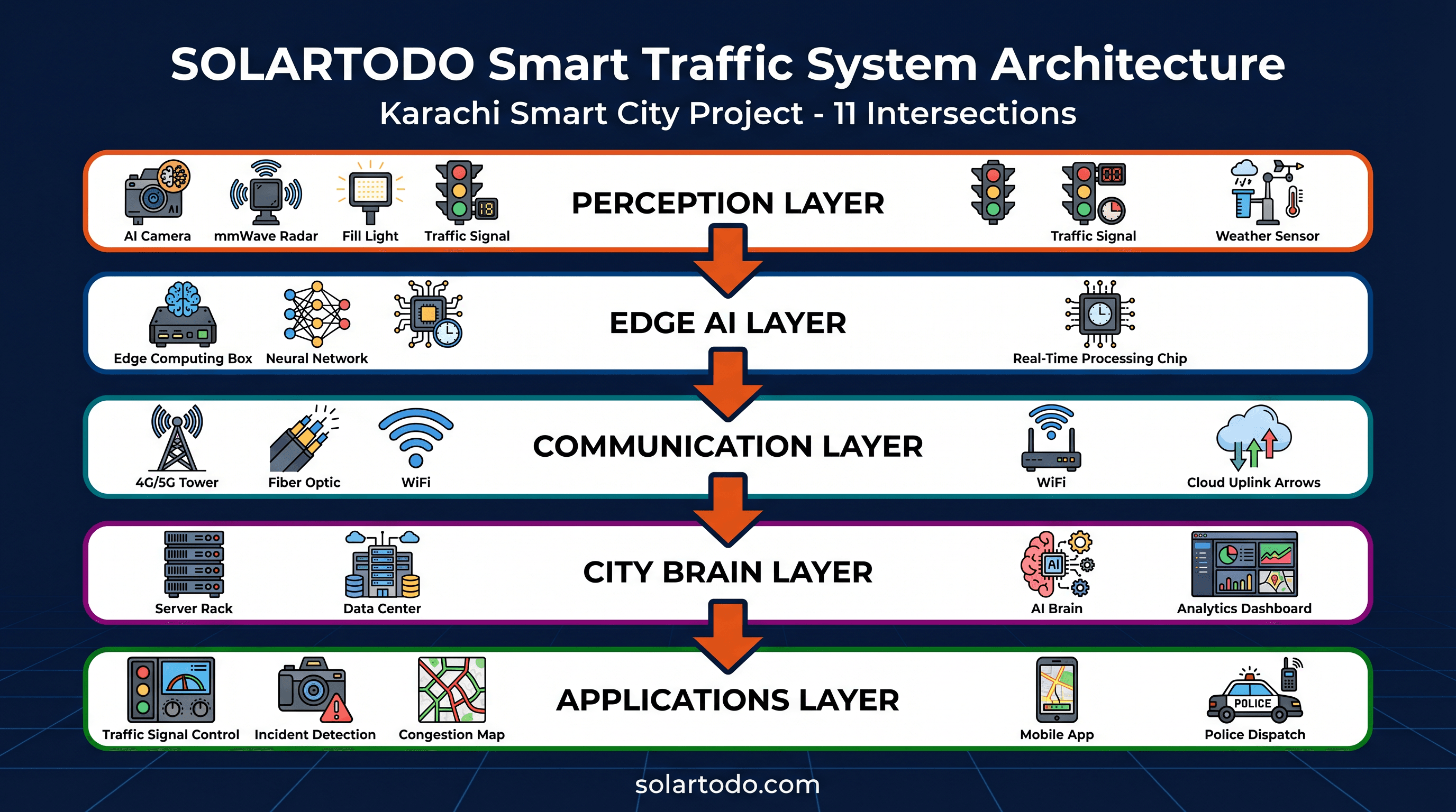 Smart Traffic System - system diagram