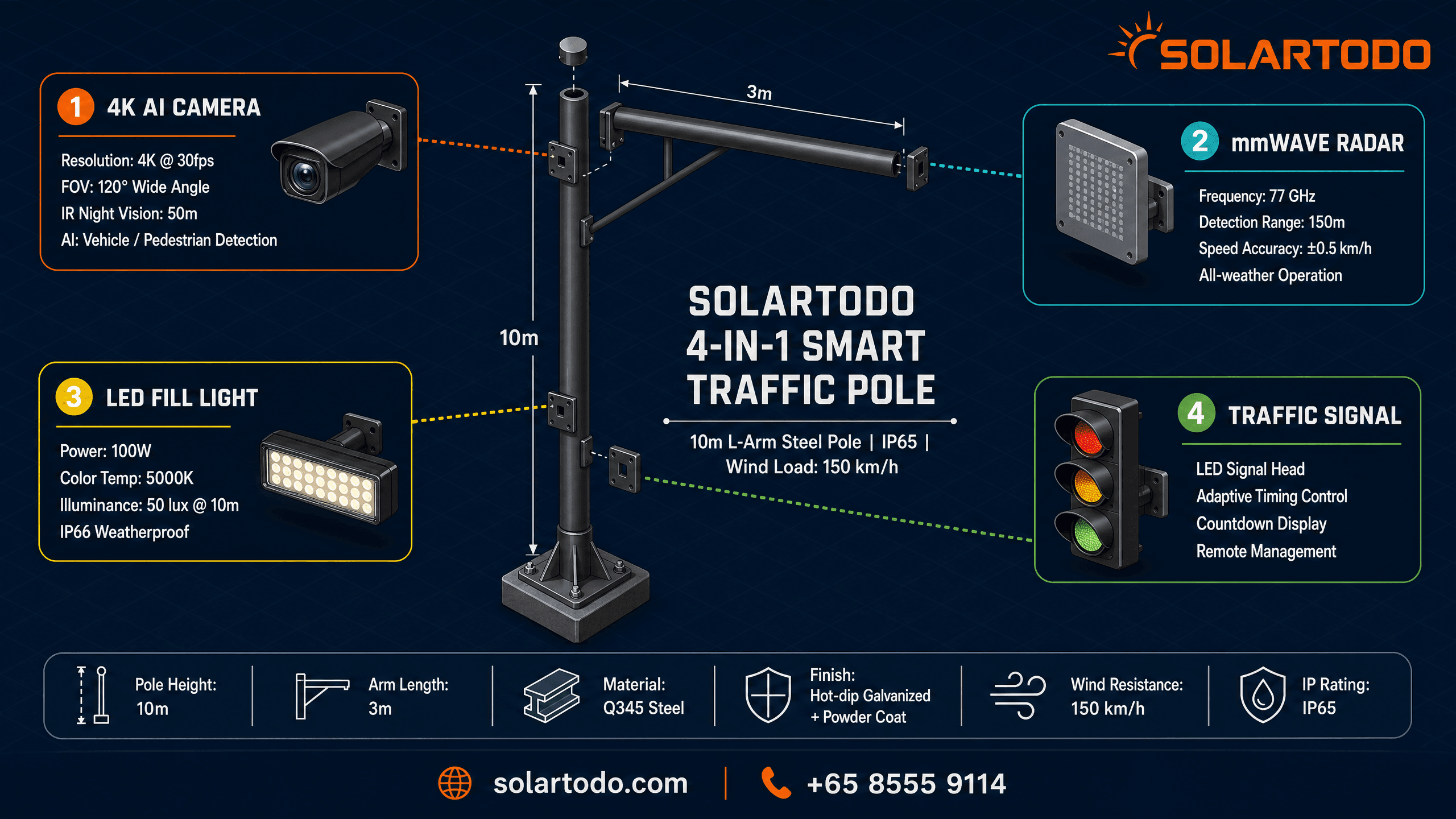 Smart Traffic System - function diagram