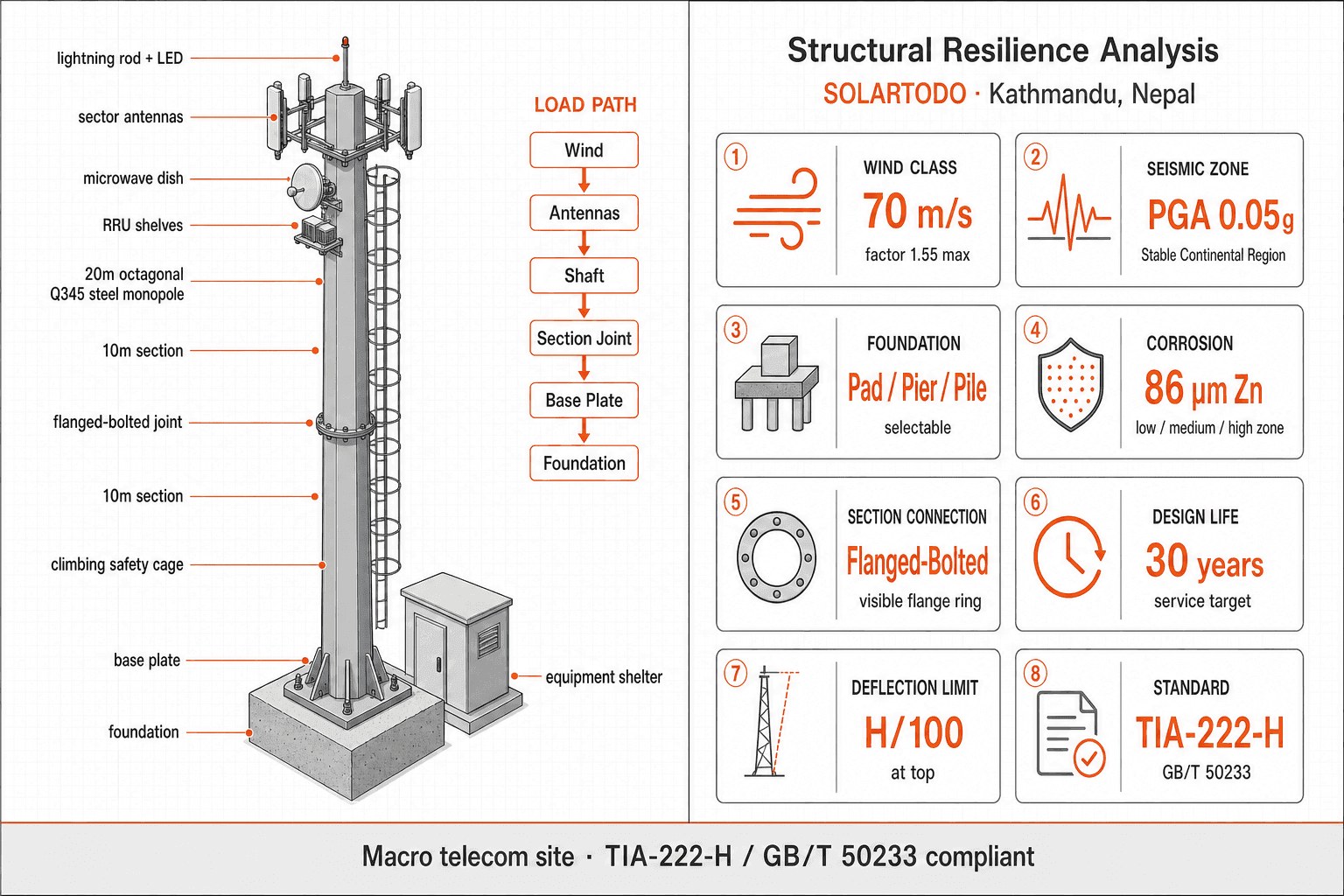 Telecom Tower - structure resilience
