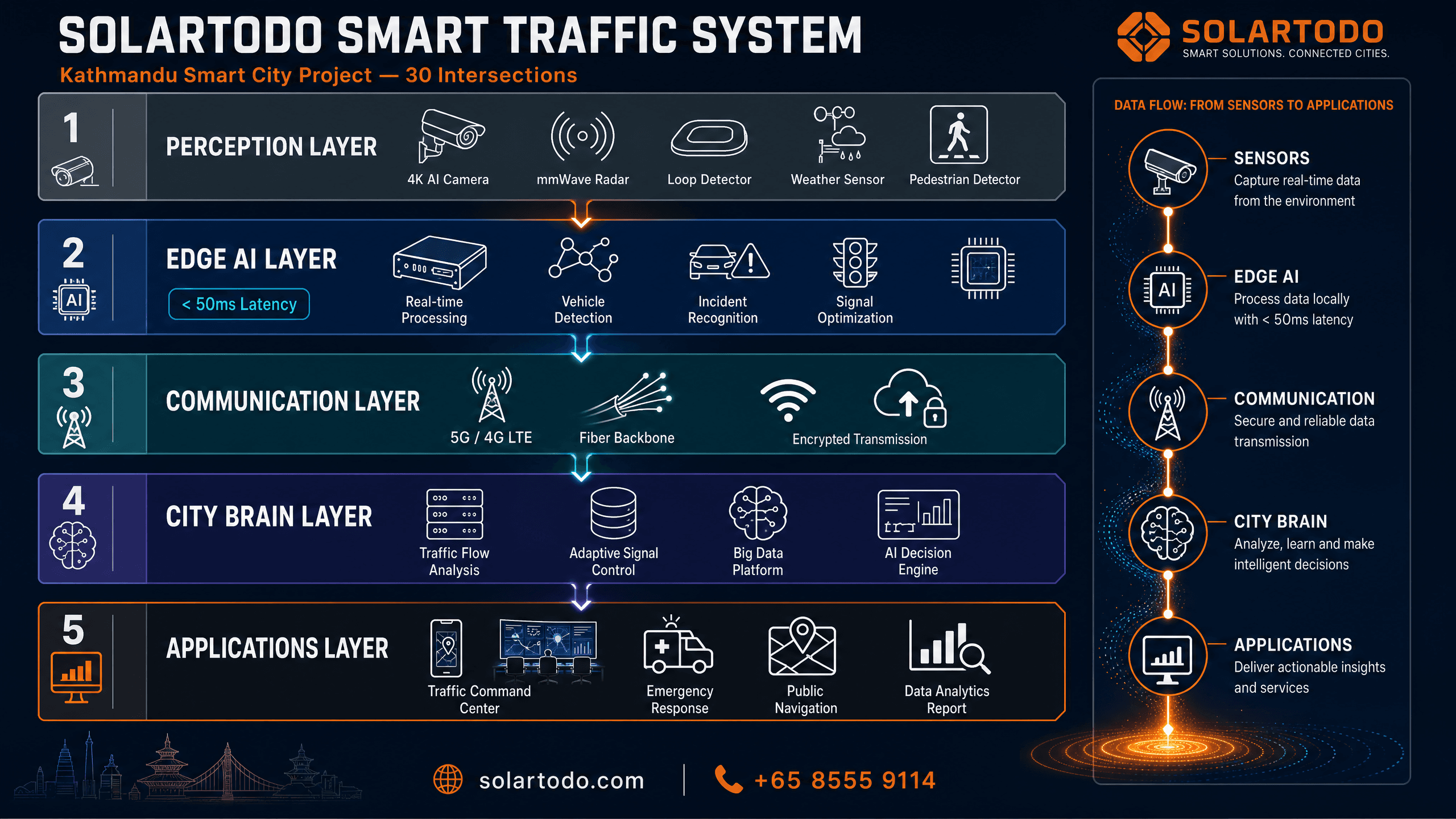 Smart Traffic System - system diagram