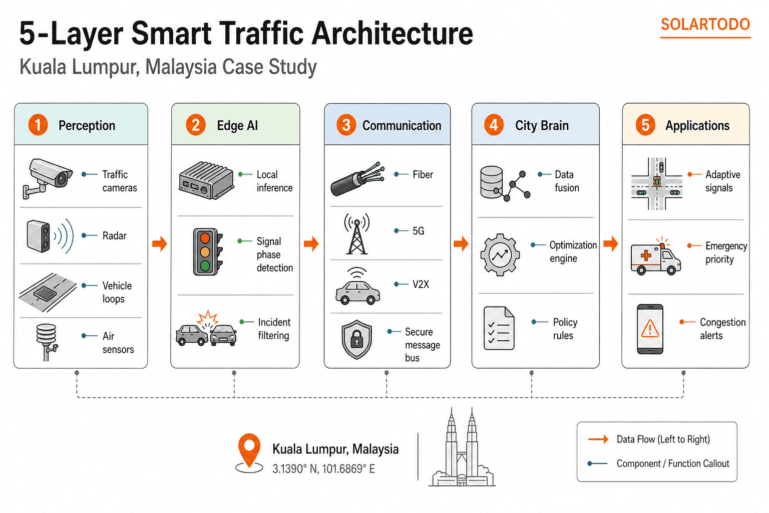 Smart Traffic System - system diagram
