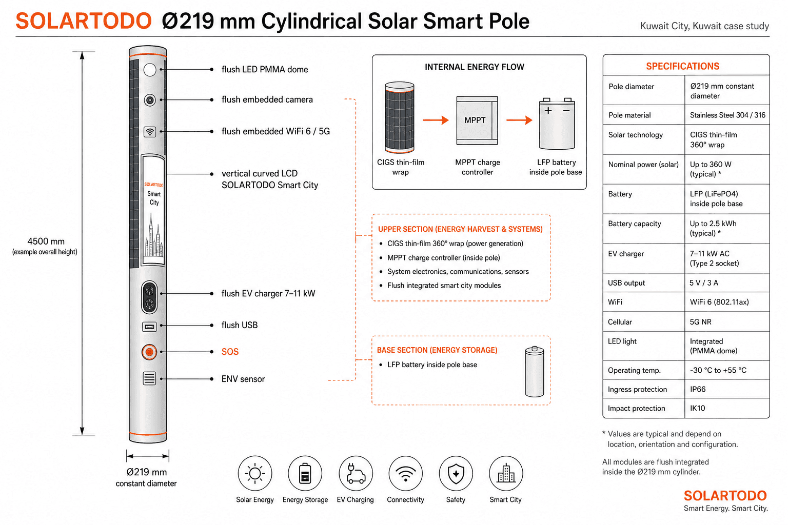 Smart Streetlight - system diagram
