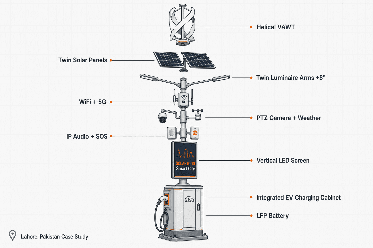 Smart Streetlight - function diagram