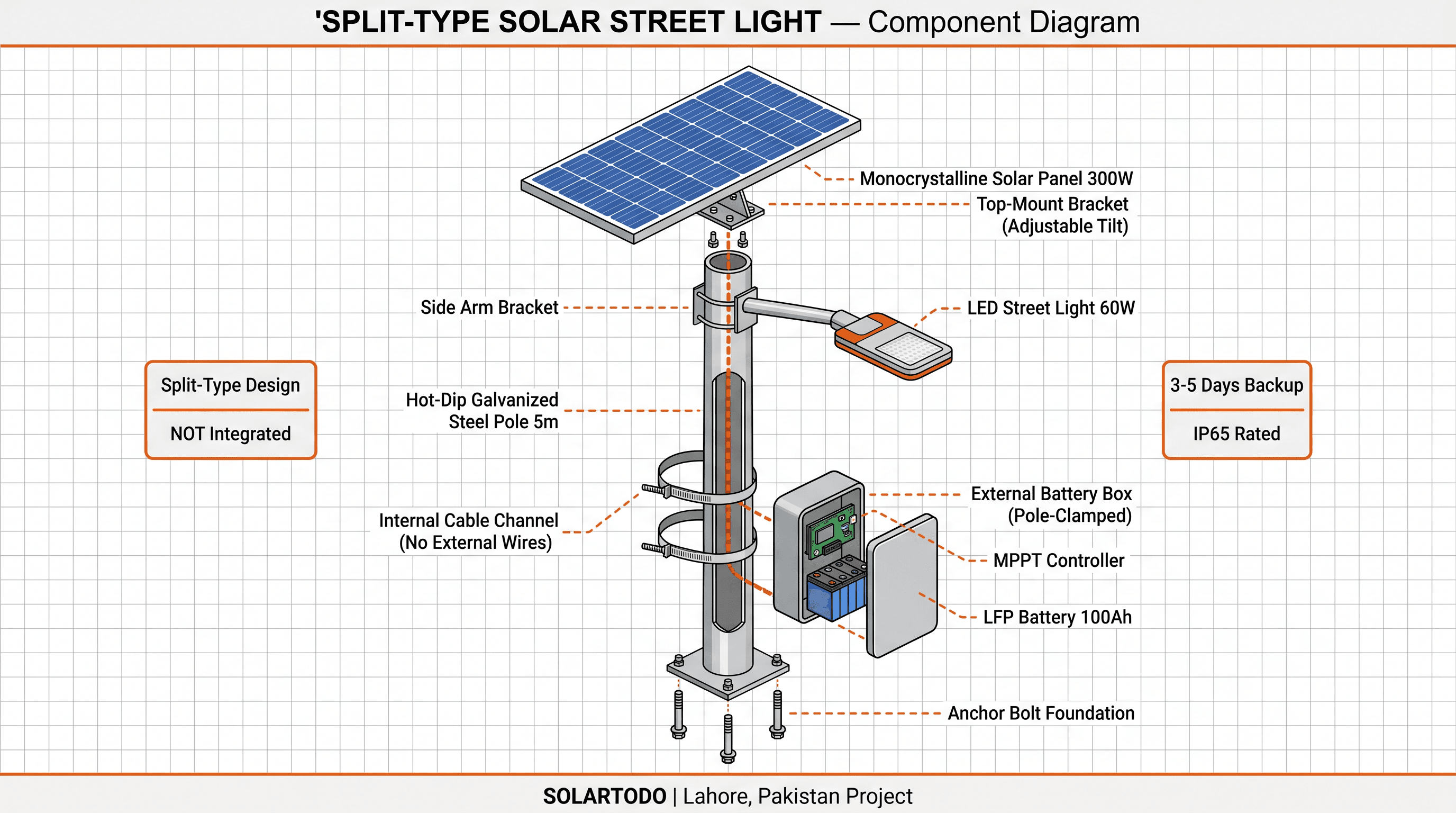 Solar Streetlight (Split-Type) - function diagram