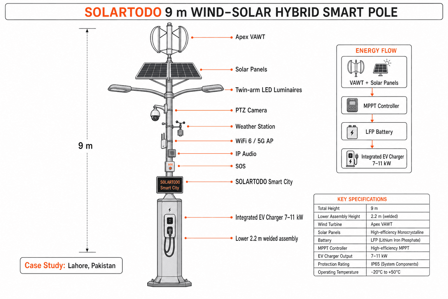 Smart Streetlight - system diagram