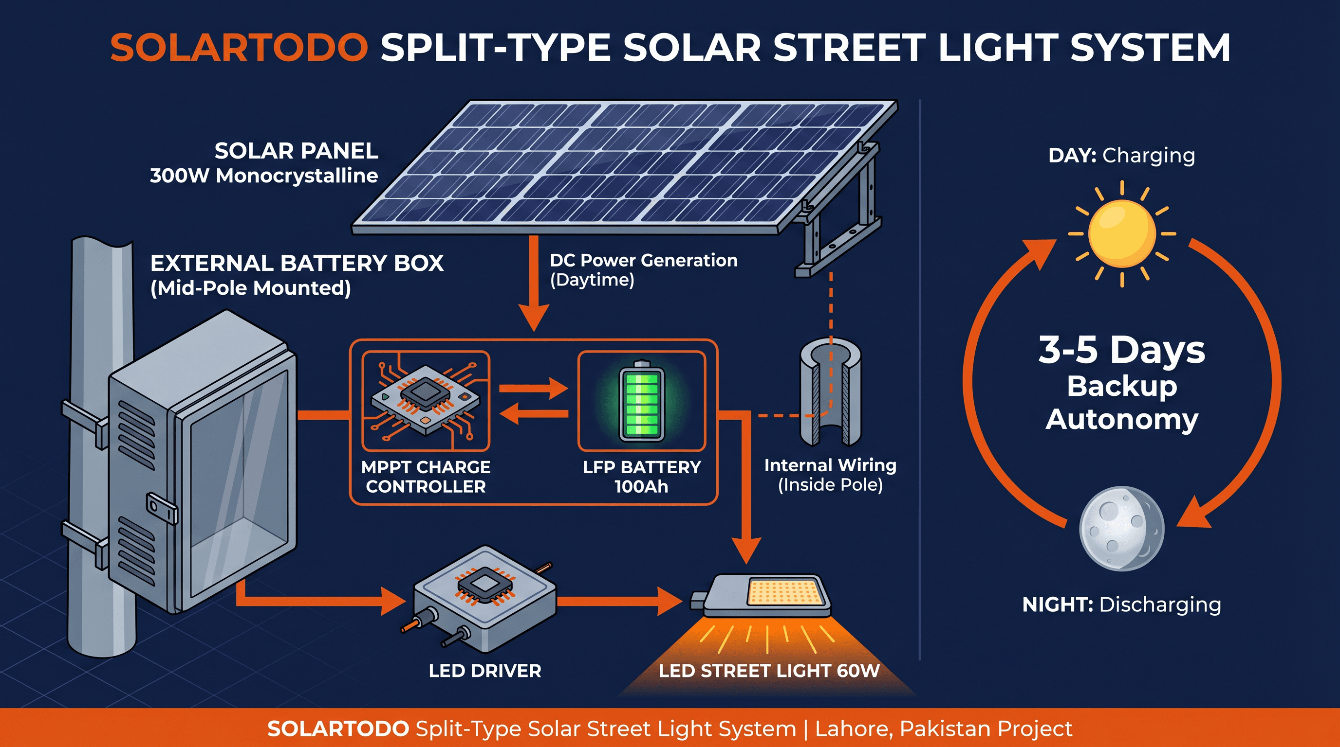 Solar Streetlight (Split-Type) - system diagram