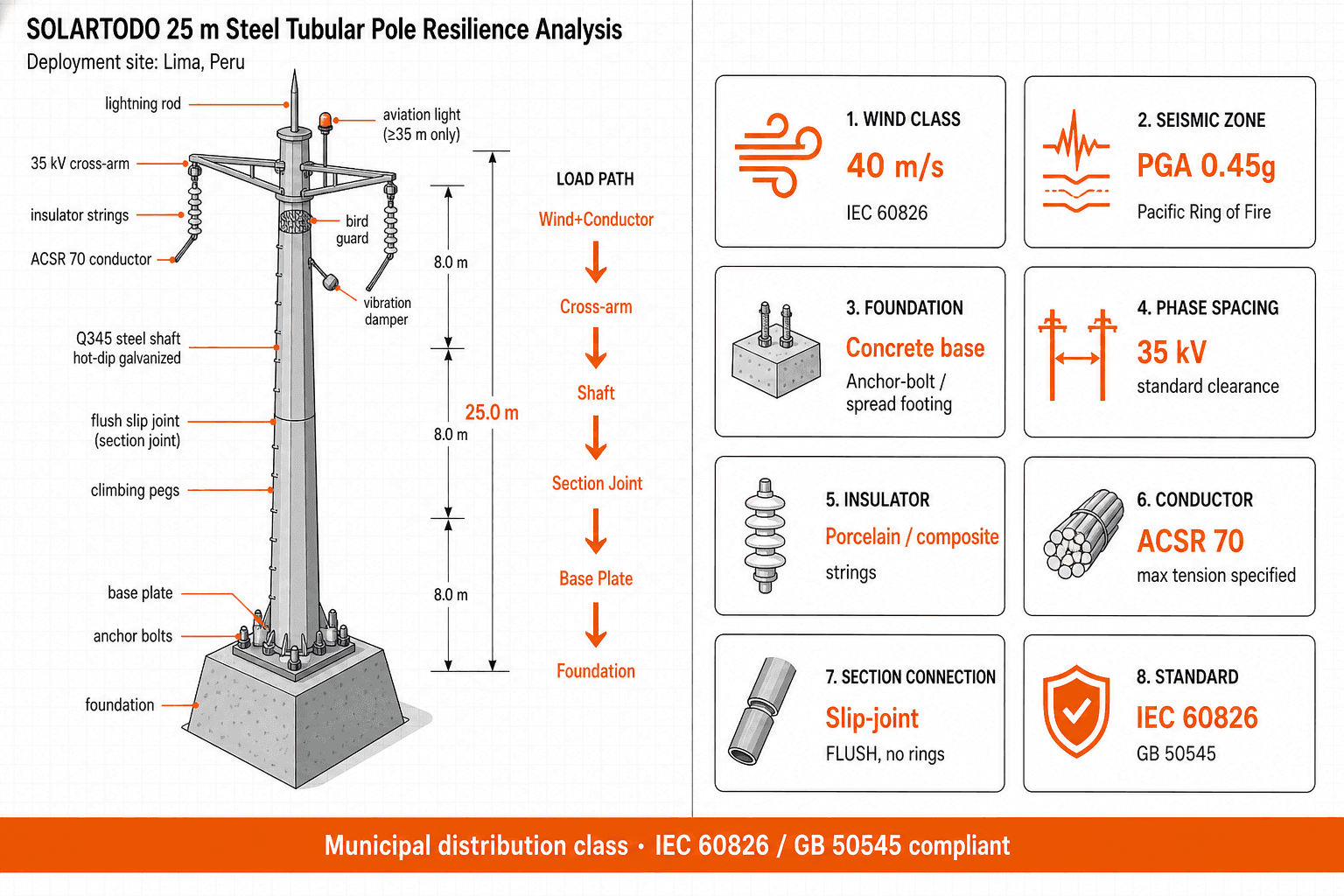 Power Transmission Tower - structure resilience