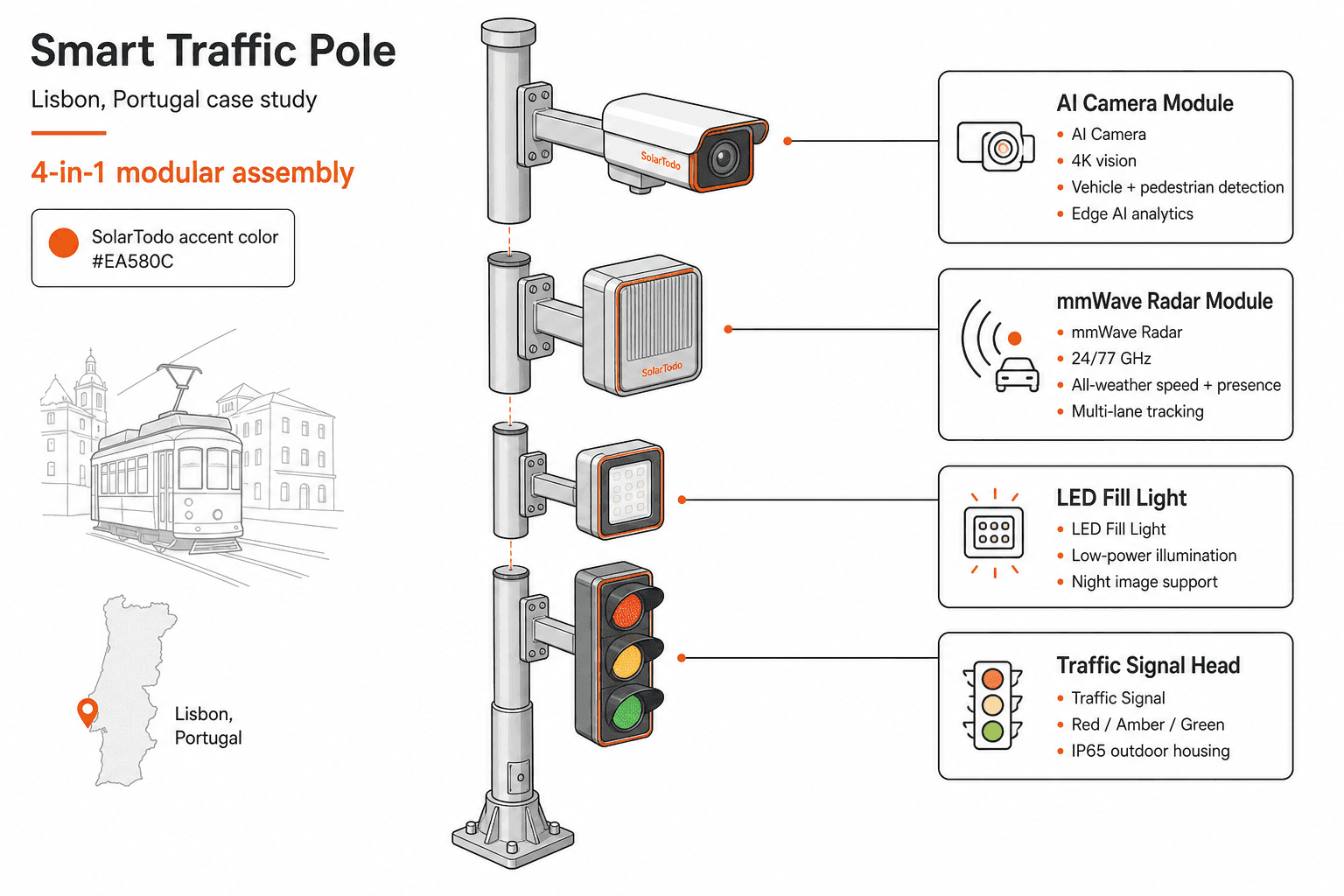 Smart Traffic System - function diagram