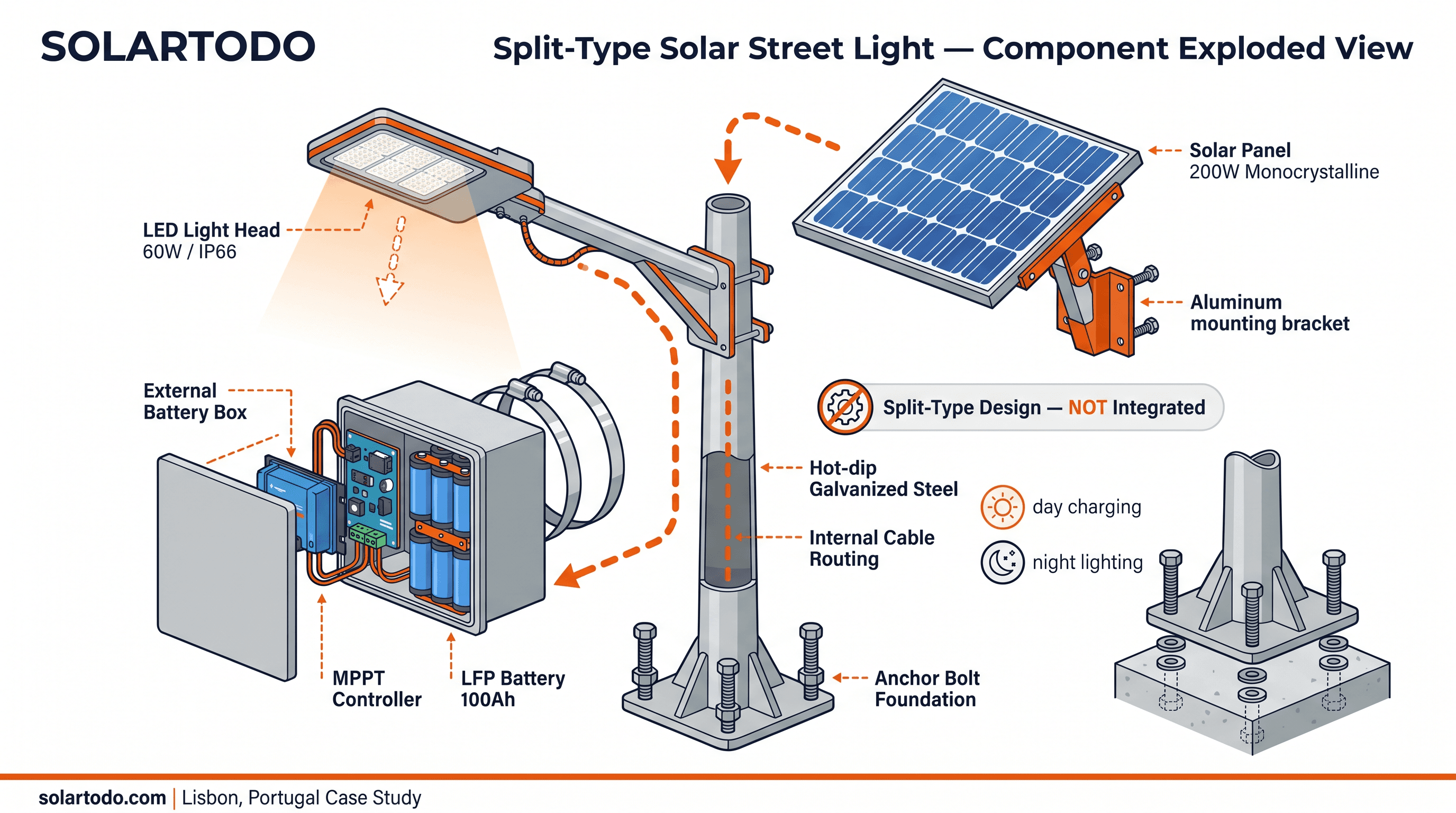 Solar Streetlight (Split-Type) - function diagram