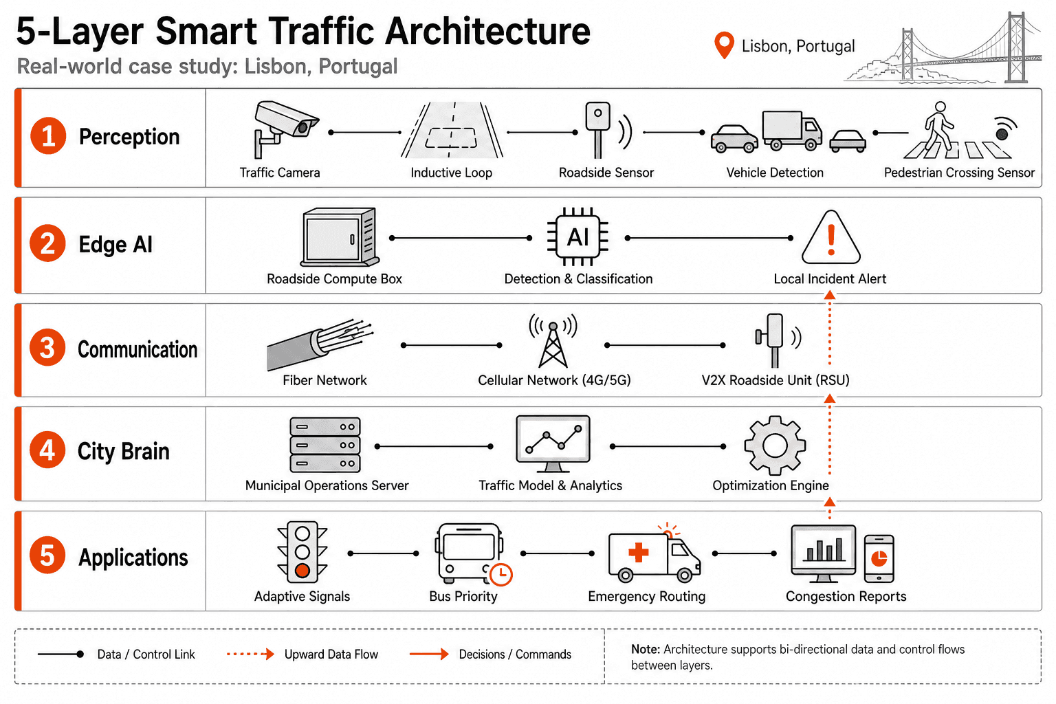 Smart Traffic System - system diagram