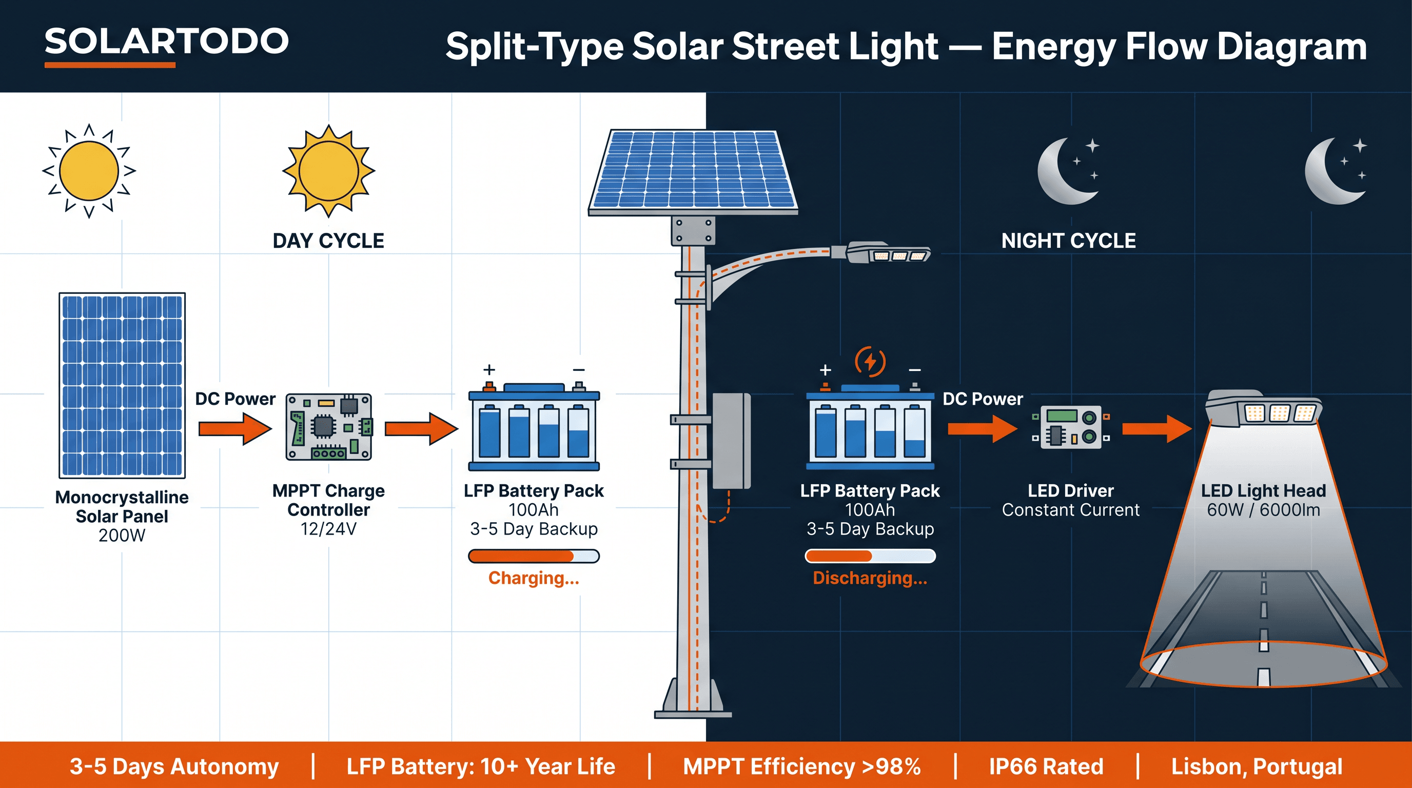 Solar Streetlight (Split-Type) - system diagram