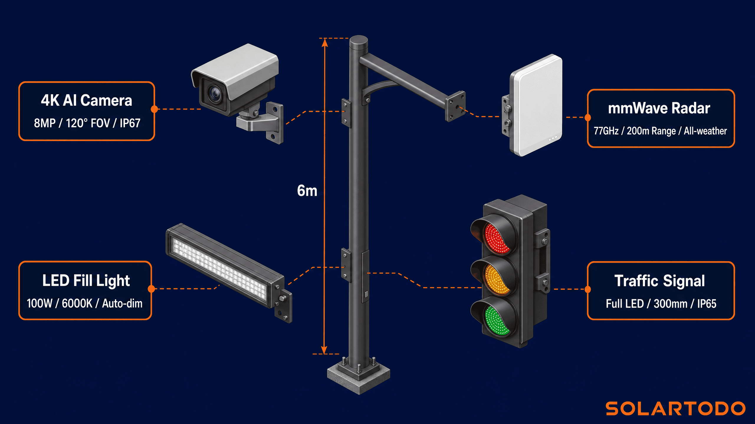 Smart Traffic System - function diagram