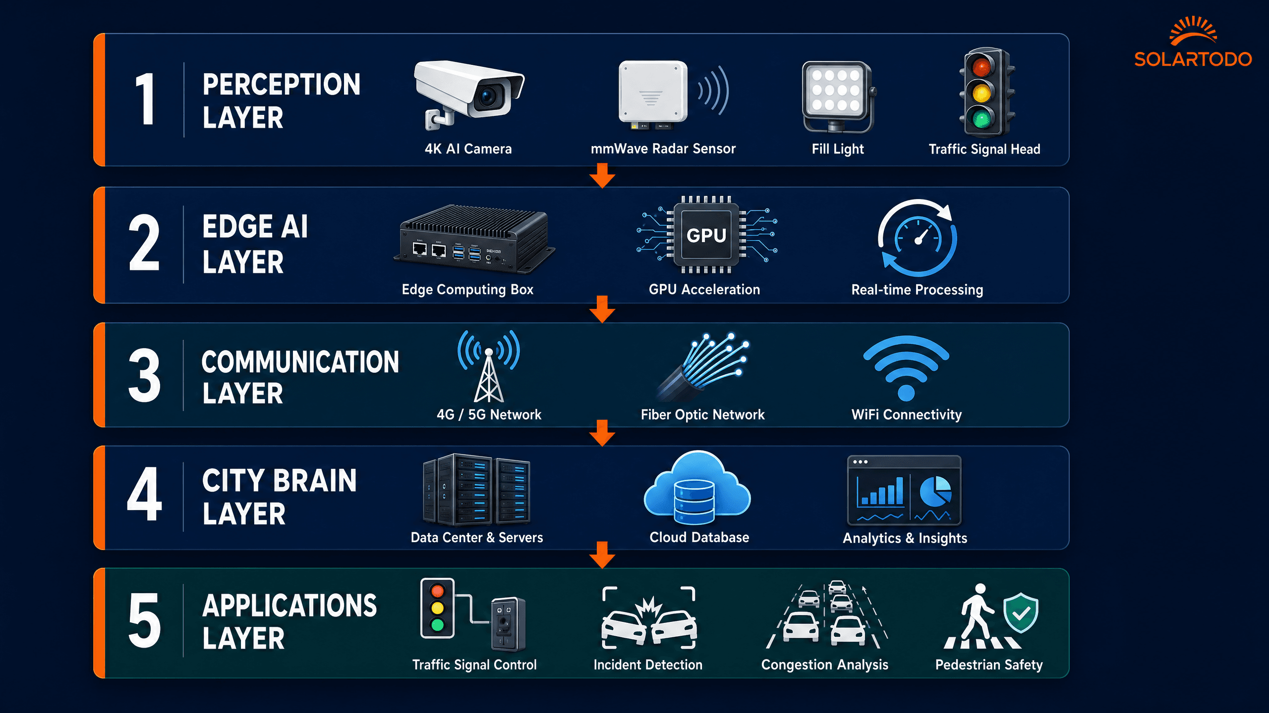 Smart Traffic System - system diagram
