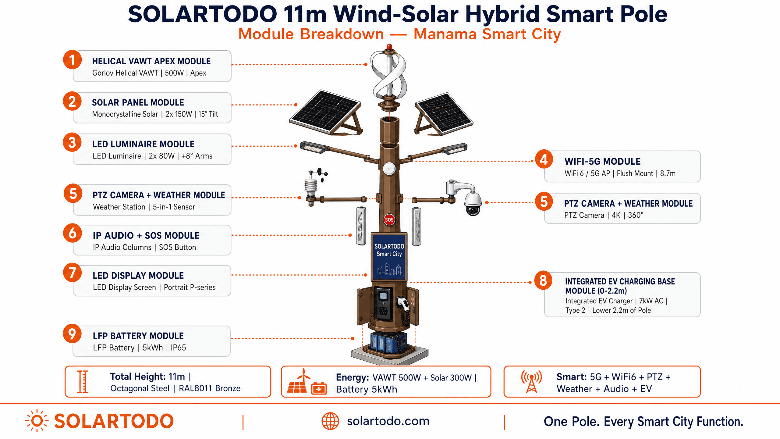 Smart Streetlight - function diagram