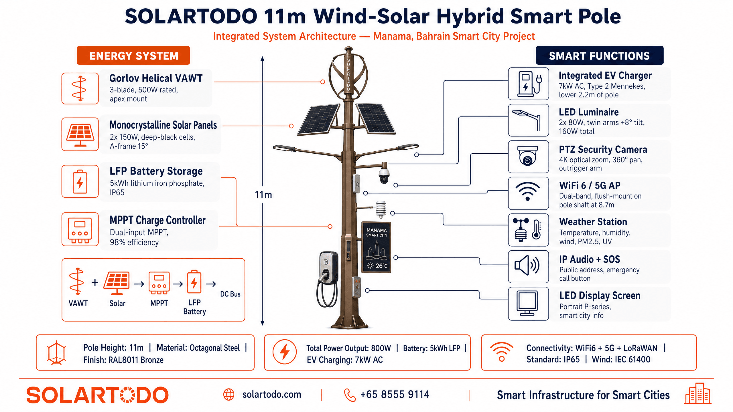Smart Streetlight - system diagram