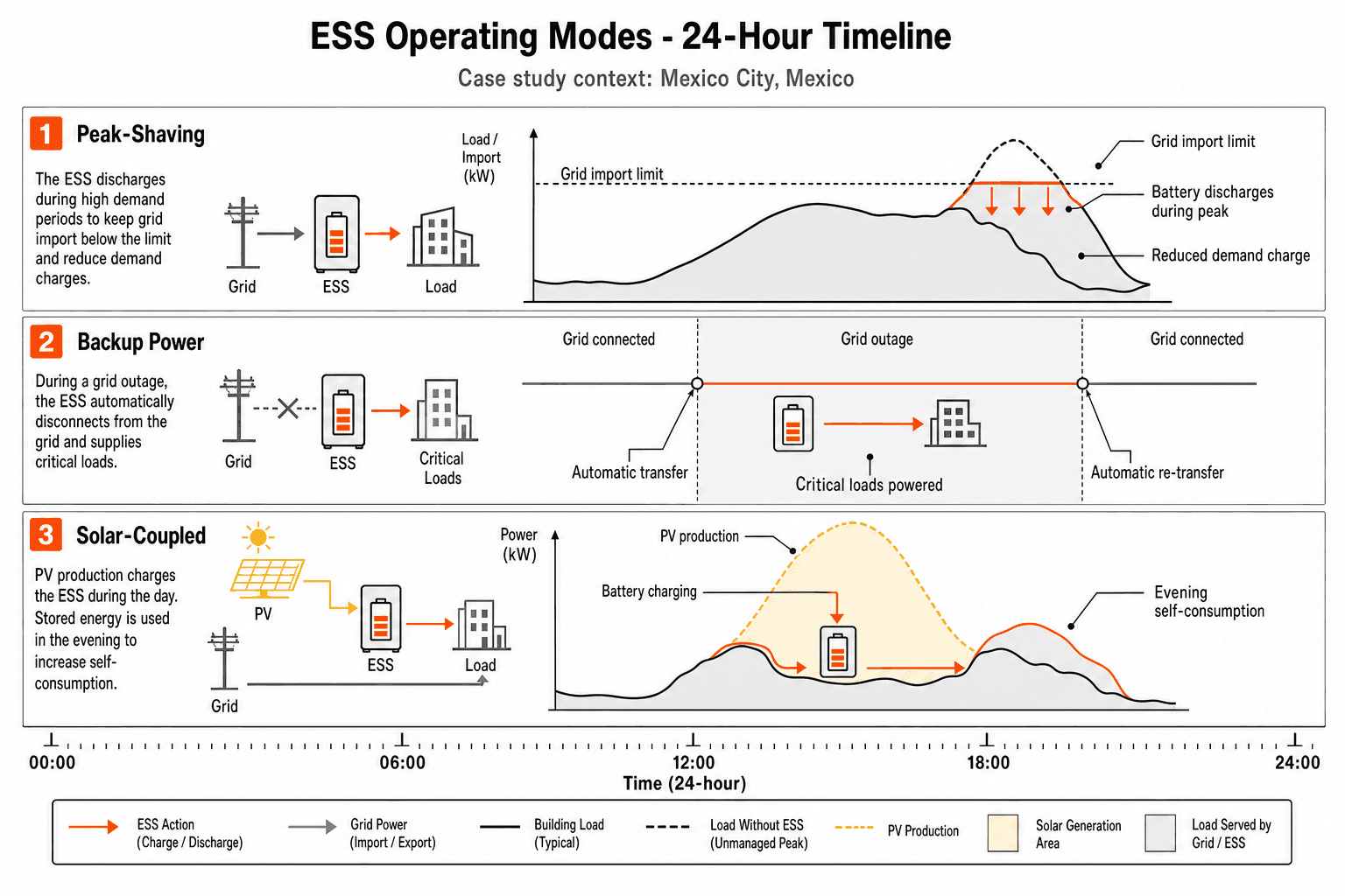 Battery Energy Storage (BESS) - diagrama do sistema