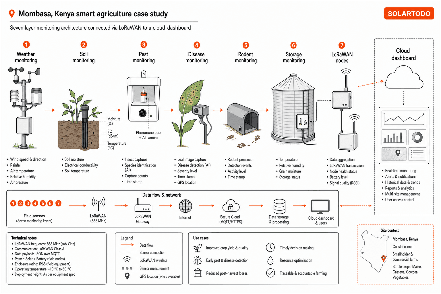 Smart Agriculture Monitoring - system diagram