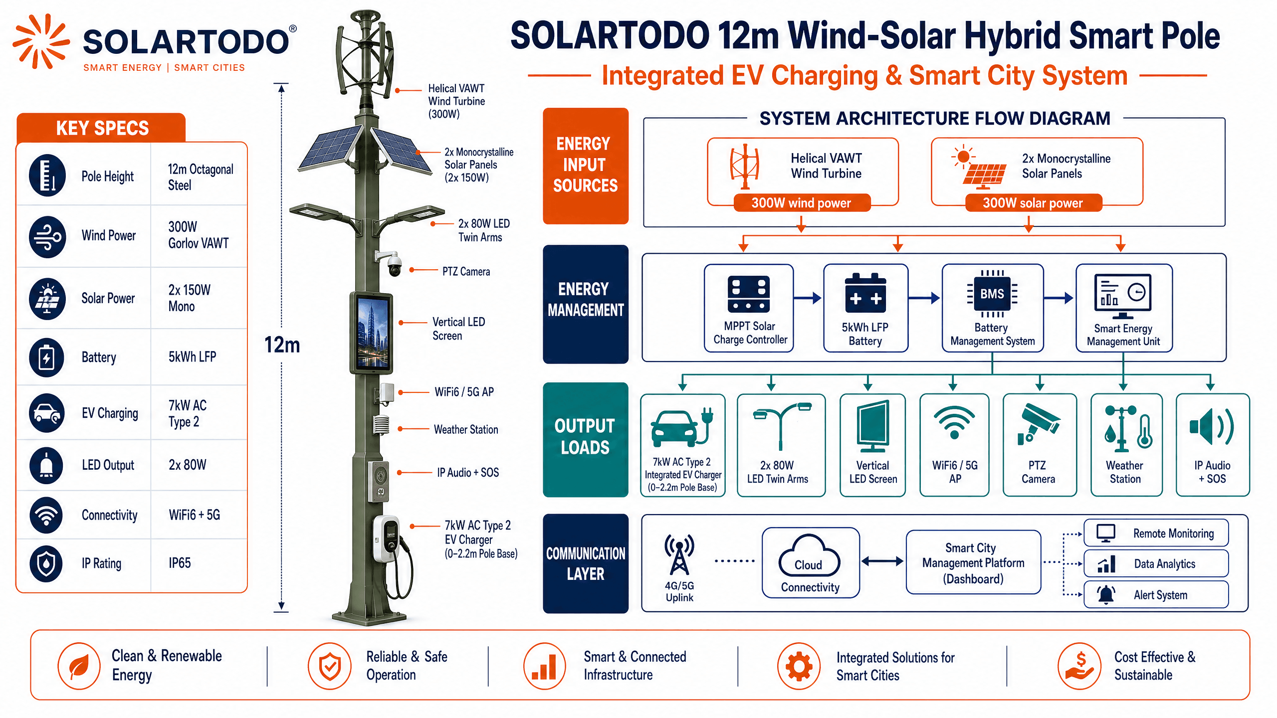 Smart Streetlight - system diagram