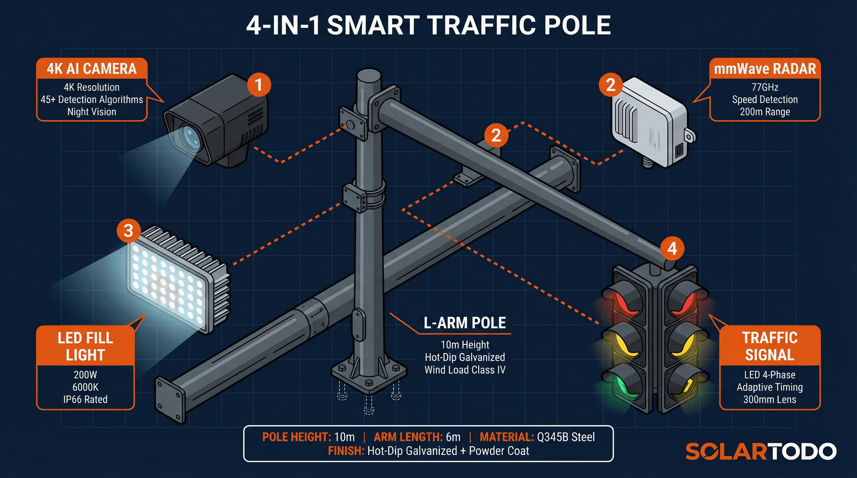 Smart Traffic System - function diagram