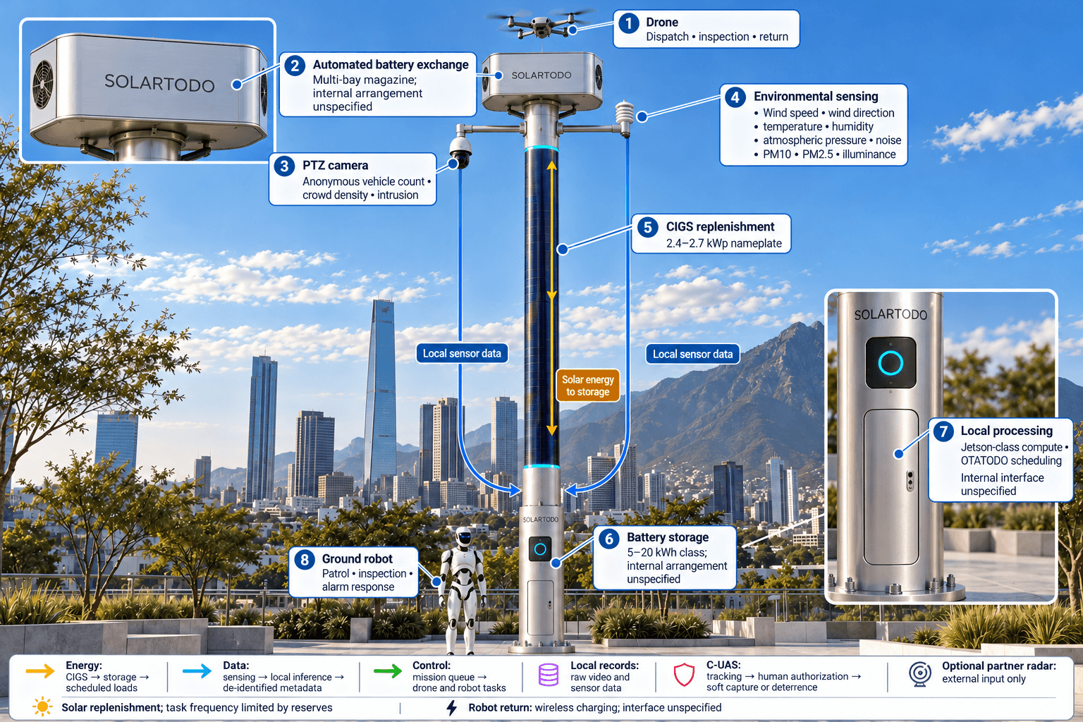 Smart Streetlight - functional anatomy