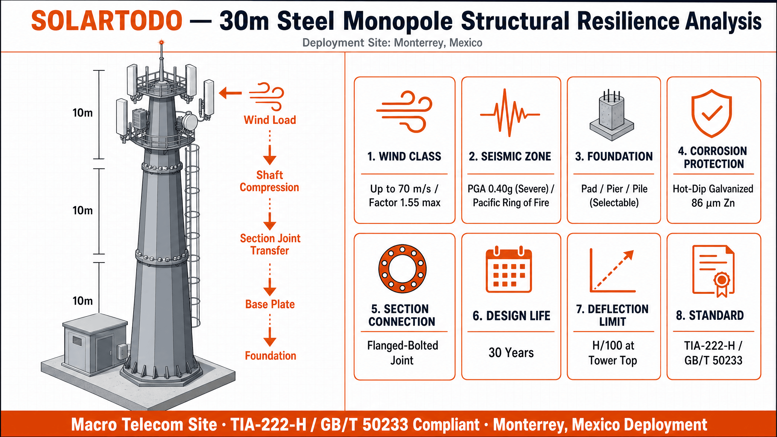 Telecom Tower - structure resilience