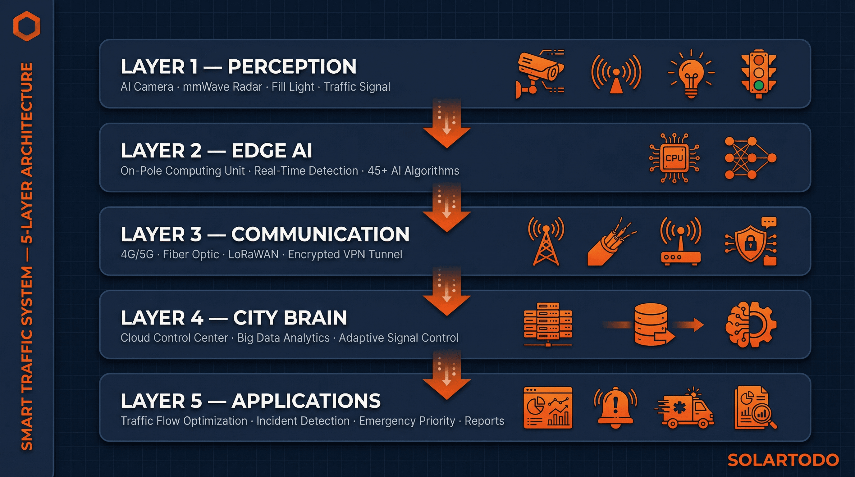 Smart Traffic System - system diagram