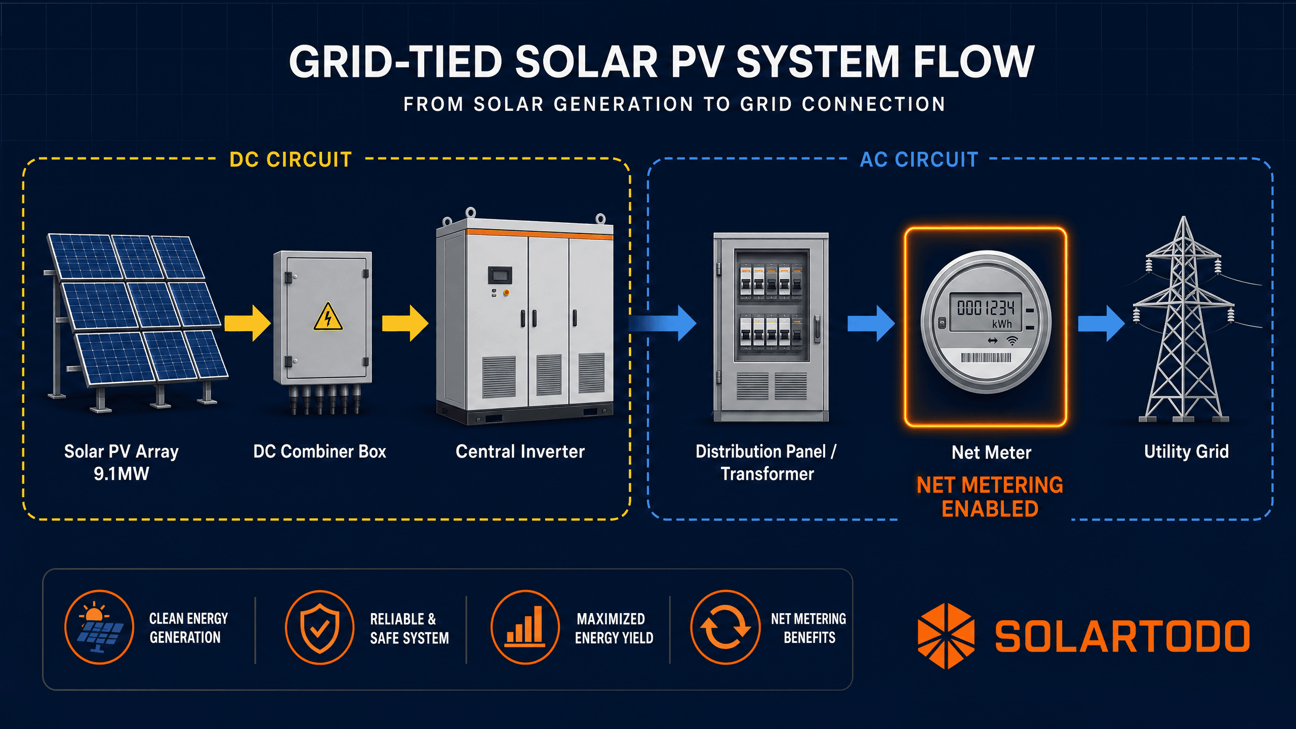 Solar PV System - system diagram