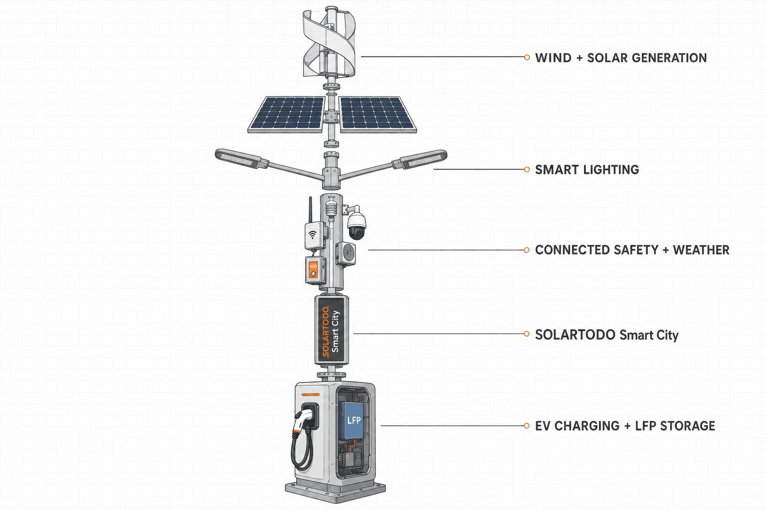 Smart Streetlight - function diagram
