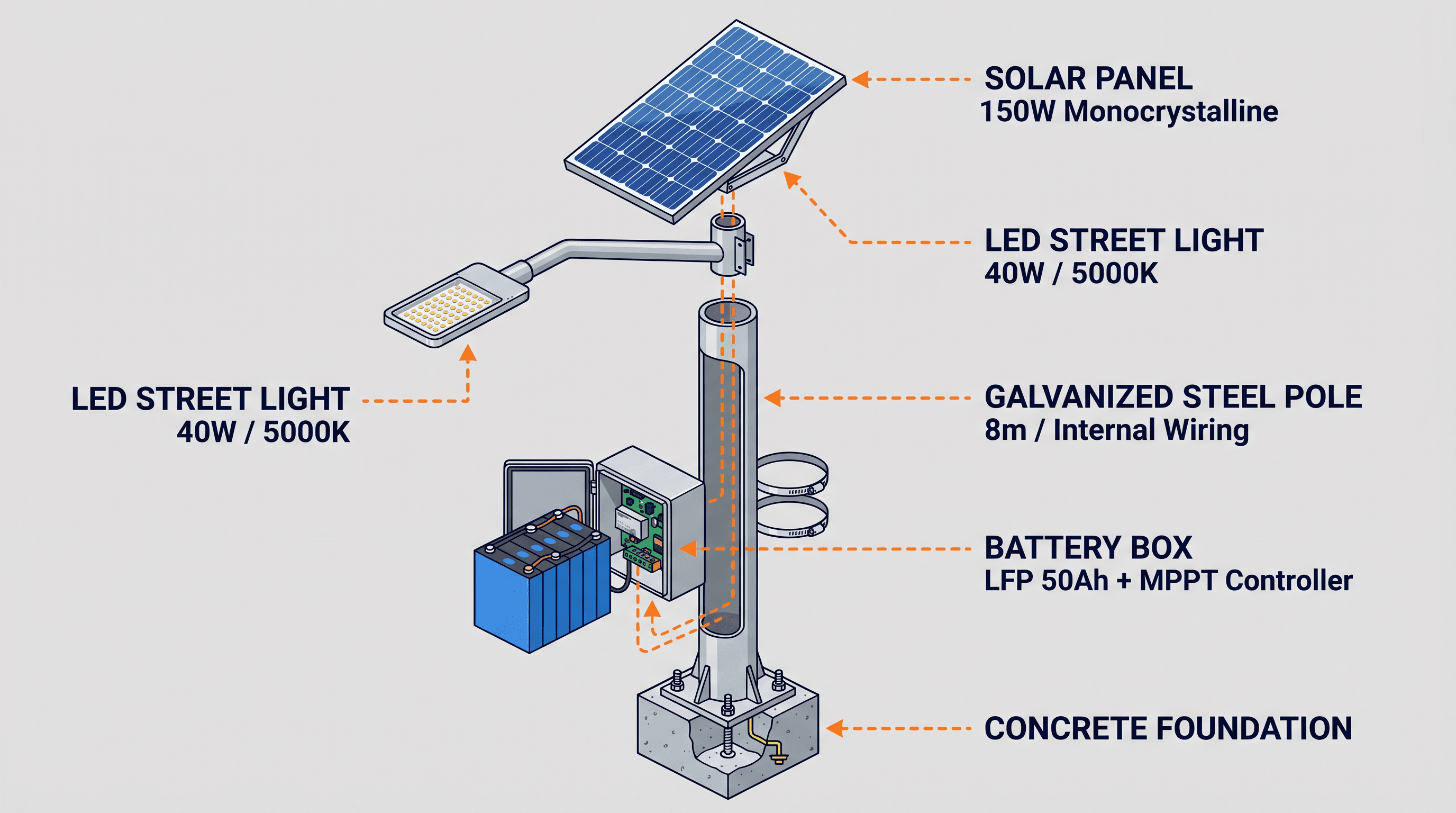 Solar Streetlight (Split-Type) - function diagram