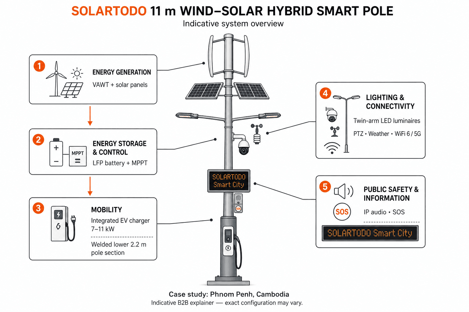 Smart Streetlight - system diagram
