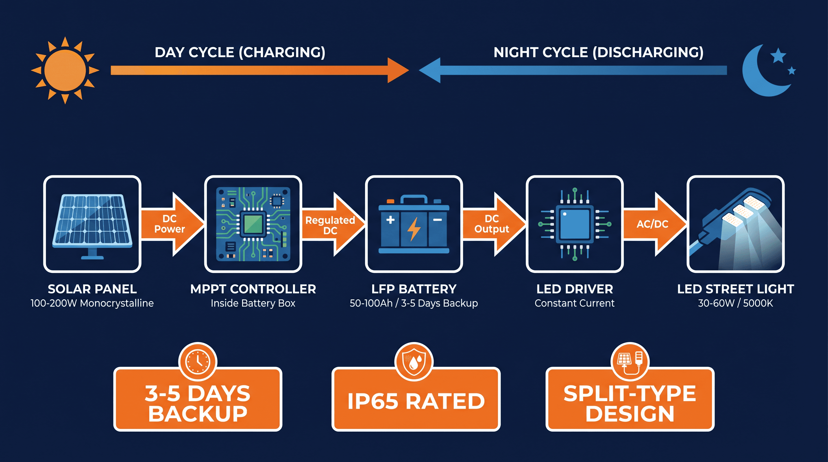 Solar Streetlight (Split-Type) - system diagram