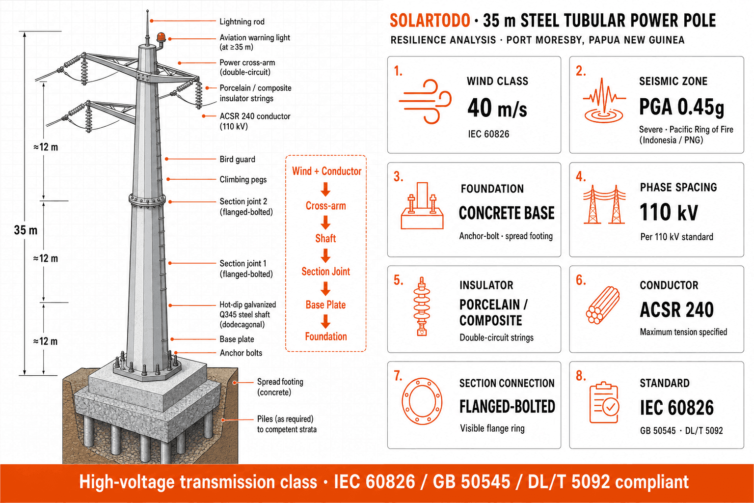 Power Transmission Tower - structure resilience