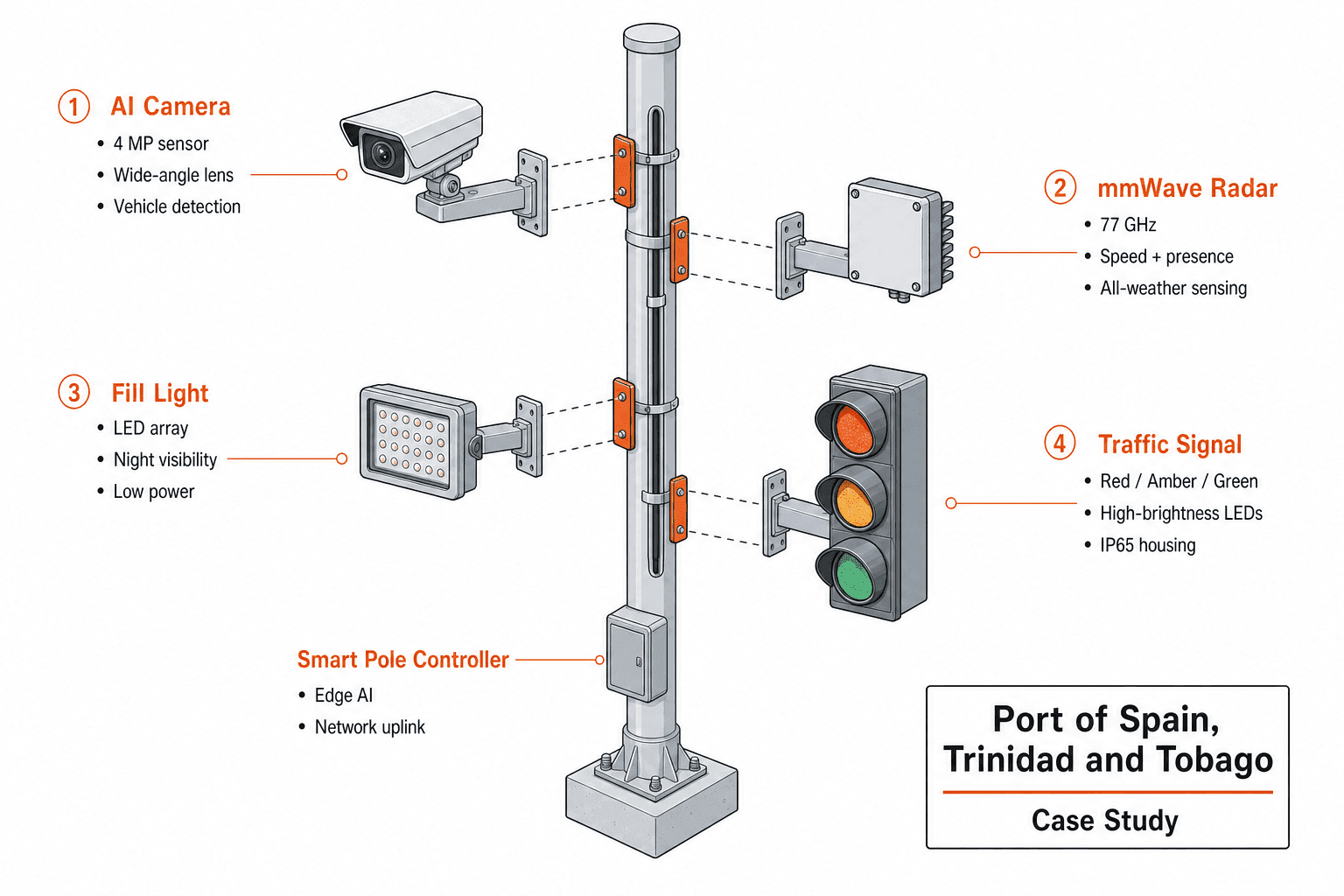 Smart Traffic System - function diagram