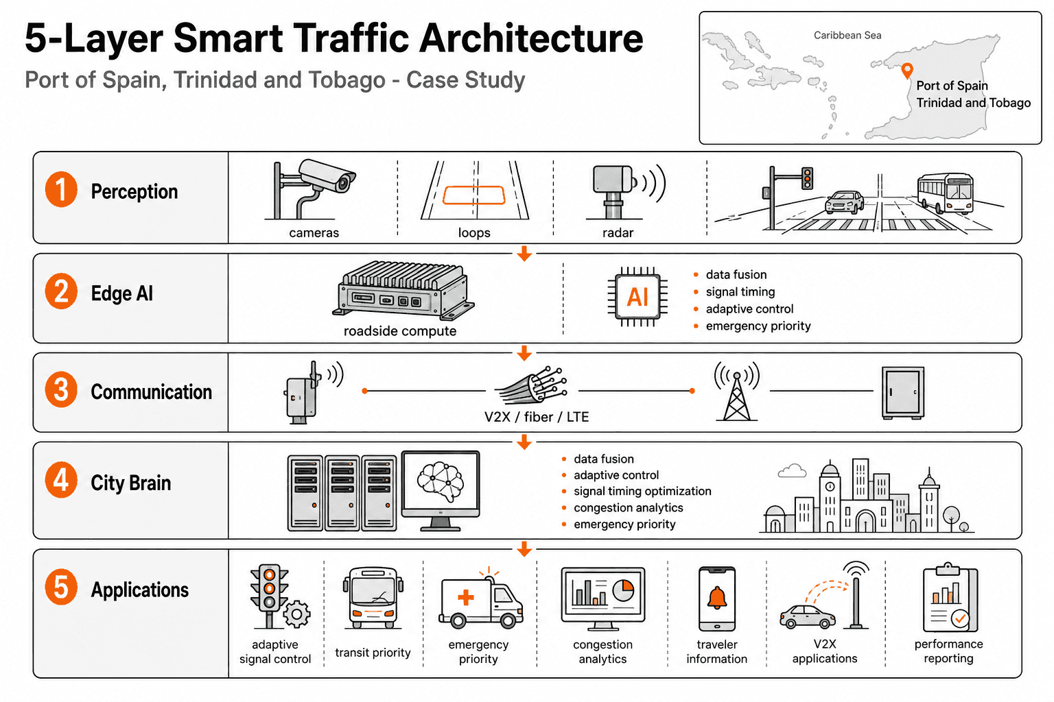 Smart Traffic System - system diagram