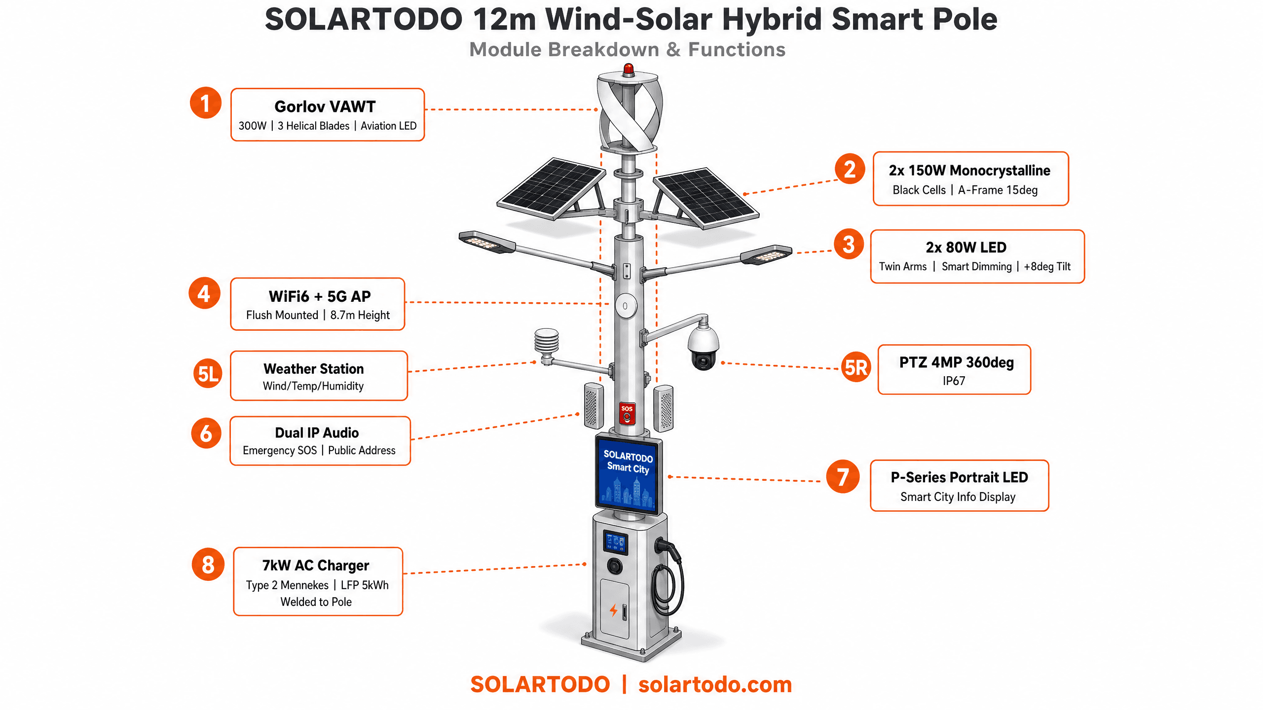 Smart Streetlight - function diagram